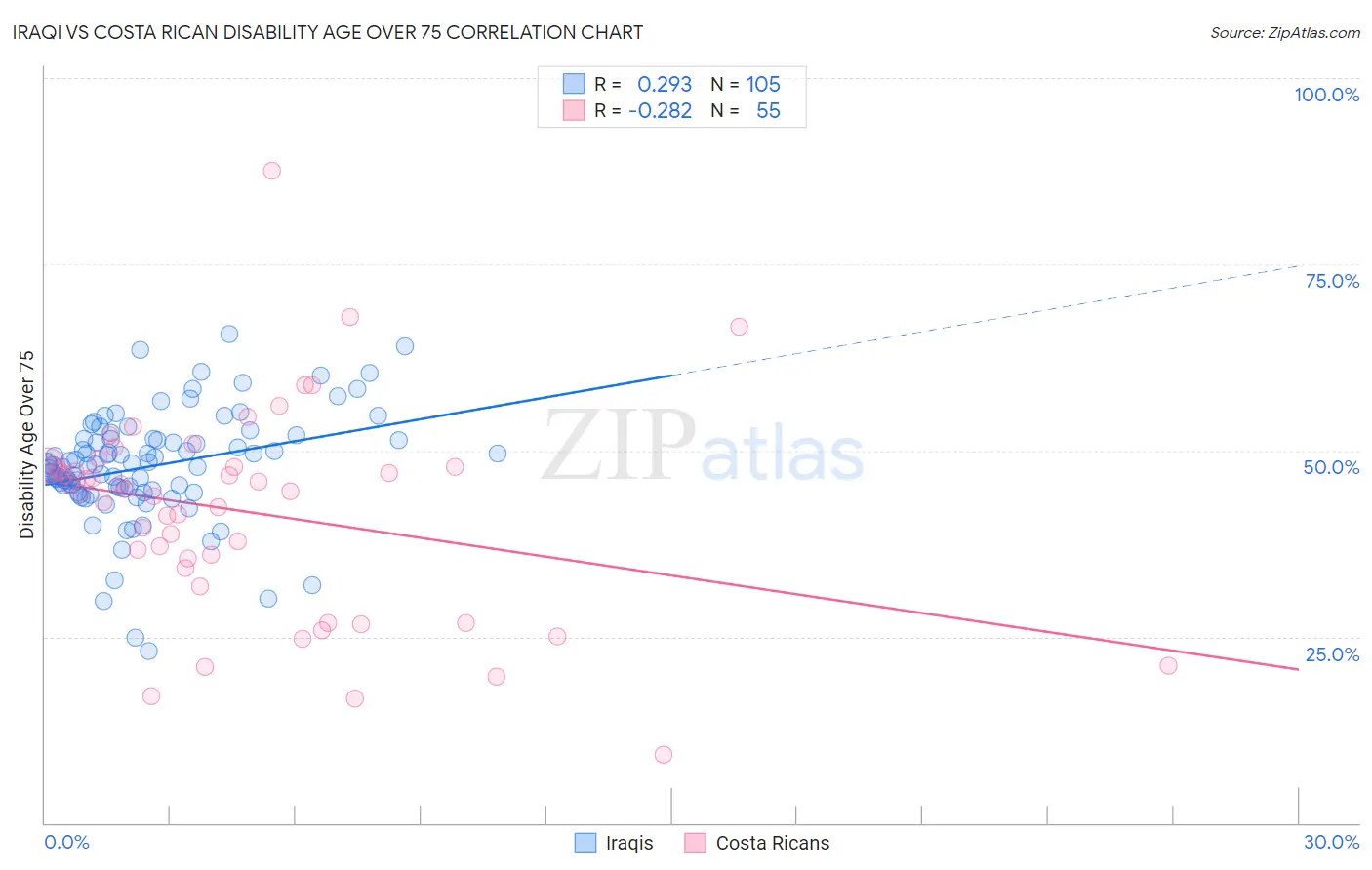 Iraqi vs Costa Rican Disability Age Over 75