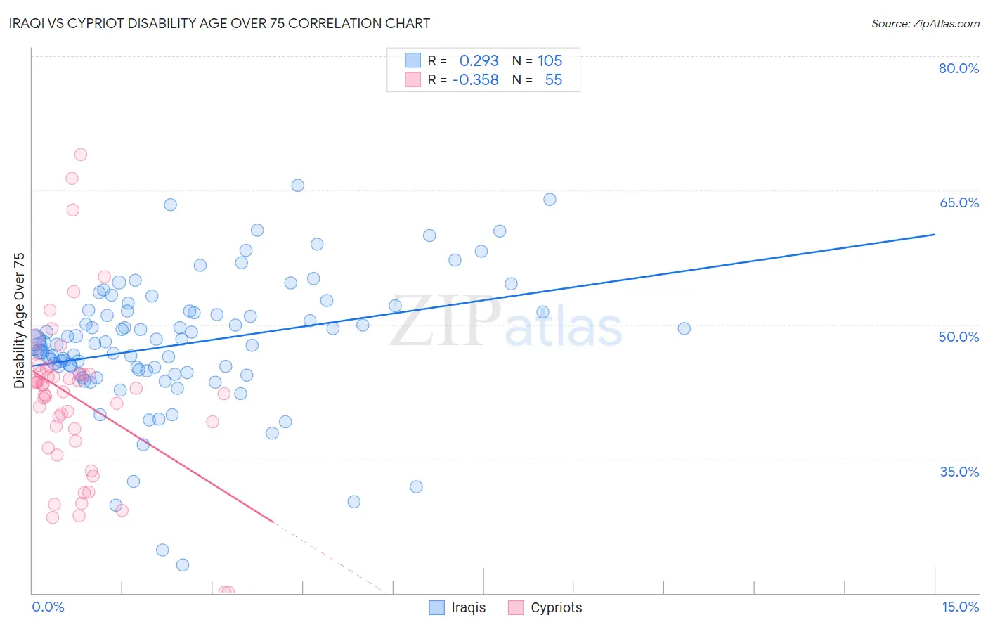 Iraqi vs Cypriot Disability Age Over 75