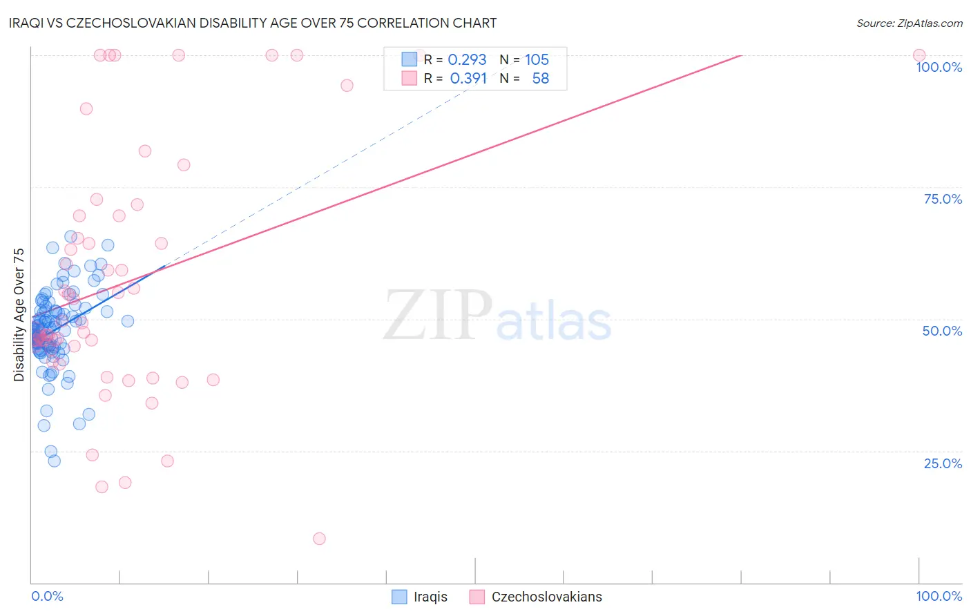 Iraqi vs Czechoslovakian Disability Age Over 75