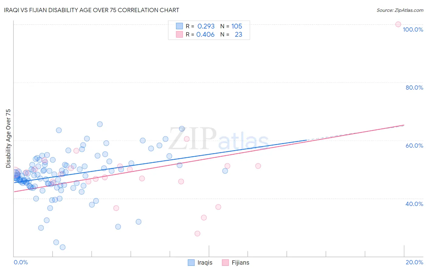 Iraqi vs Fijian Disability Age Over 75