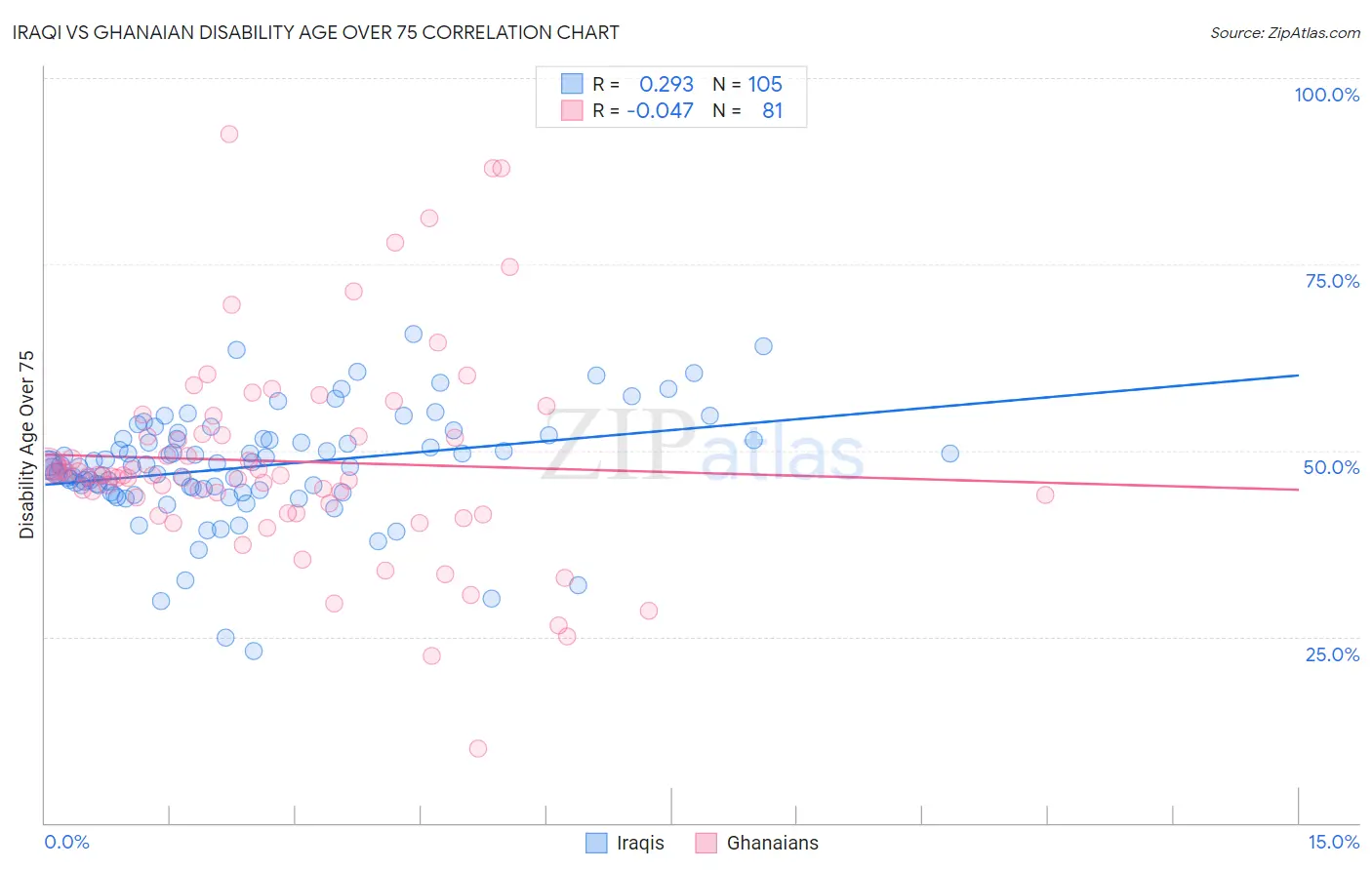 Iraqi vs Ghanaian Disability Age Over 75