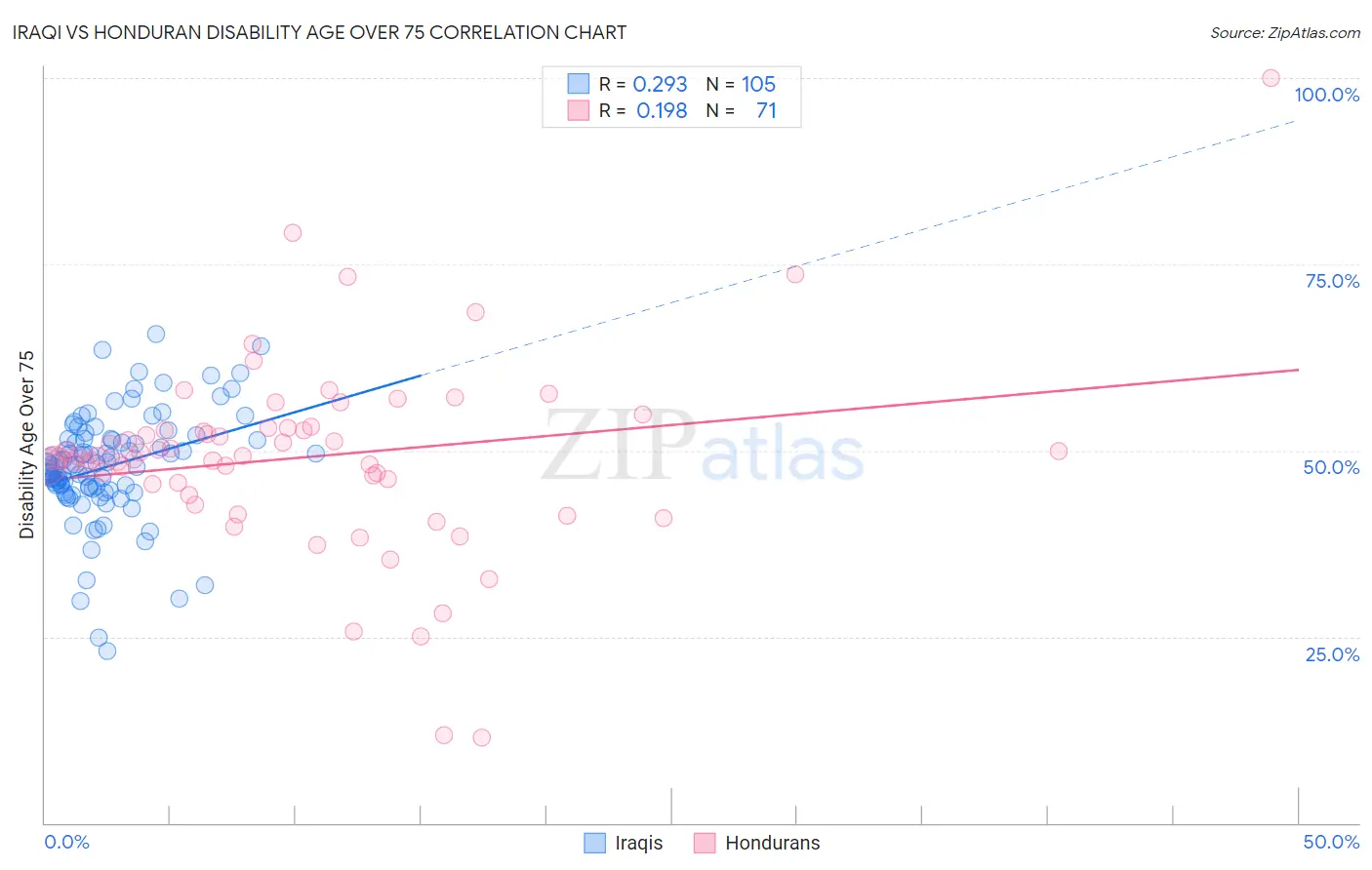 Iraqi vs Honduran Disability Age Over 75