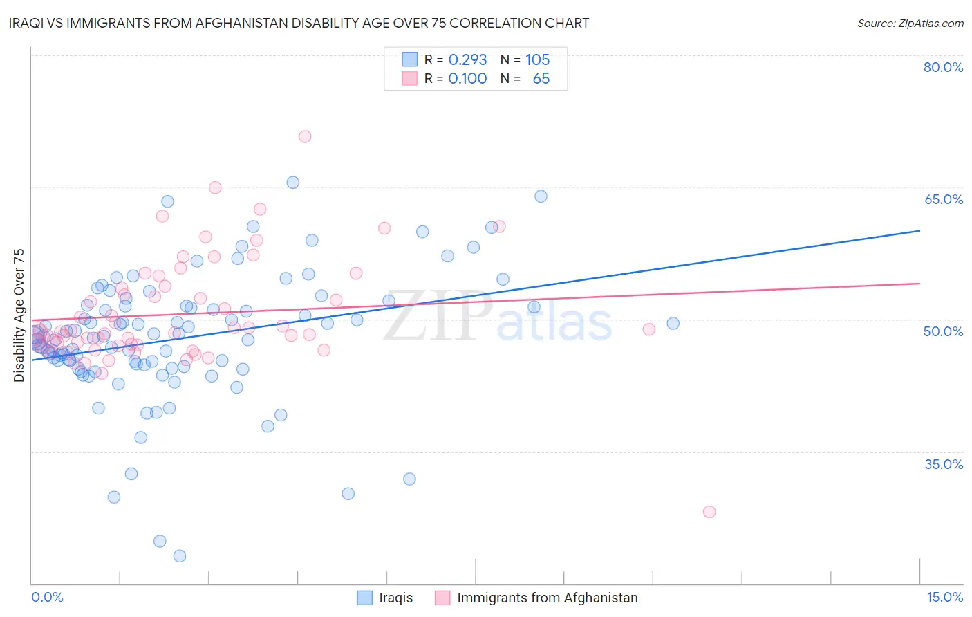 Iraqi vs Immigrants from Afghanistan Disability Age Over 75