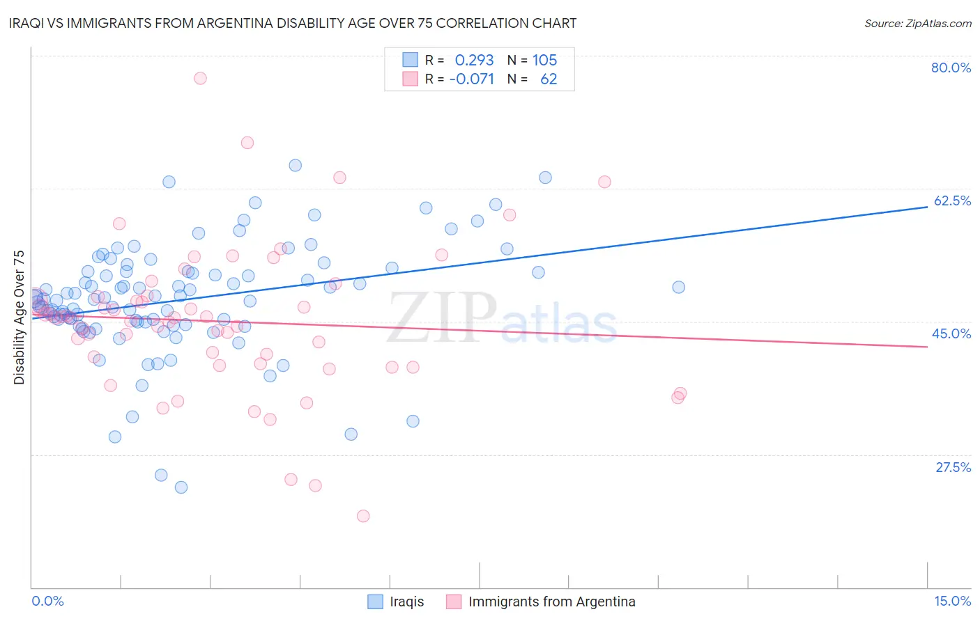 Iraqi vs Immigrants from Argentina Disability Age Over 75
