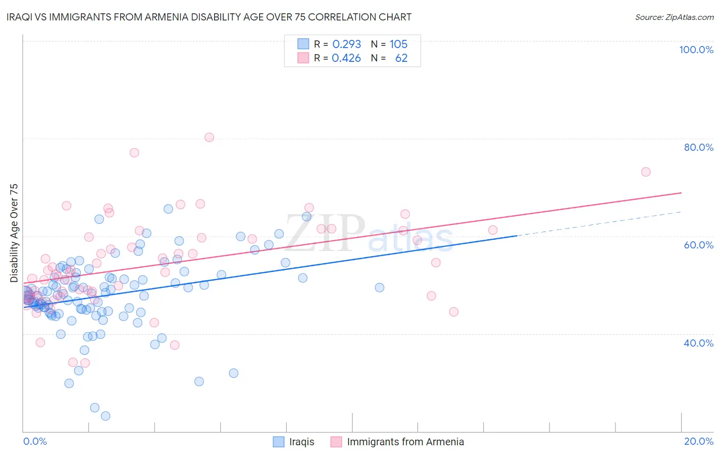 Iraqi vs Immigrants from Armenia Disability Age Over 75
