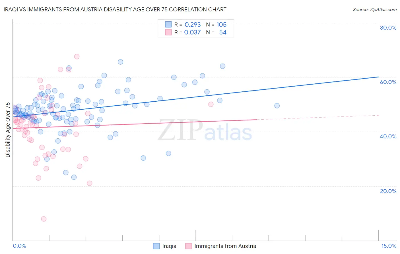 Iraqi vs Immigrants from Austria Disability Age Over 75