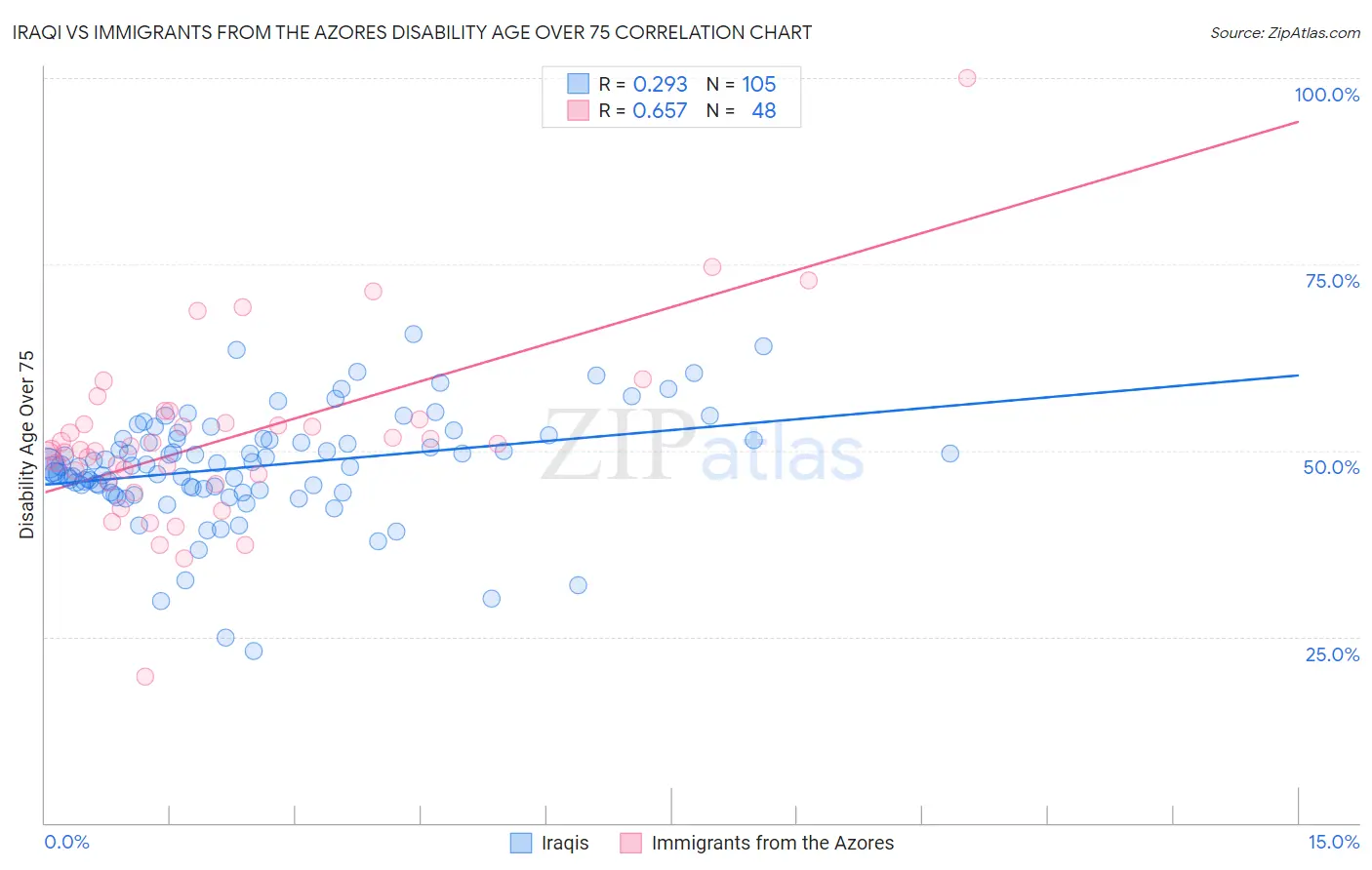 Iraqi vs Immigrants from the Azores Disability Age Over 75