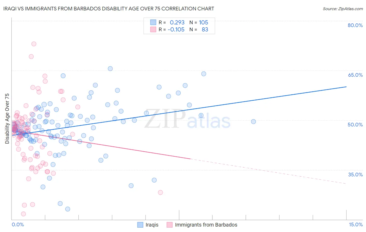 Iraqi vs Immigrants from Barbados Disability Age Over 75