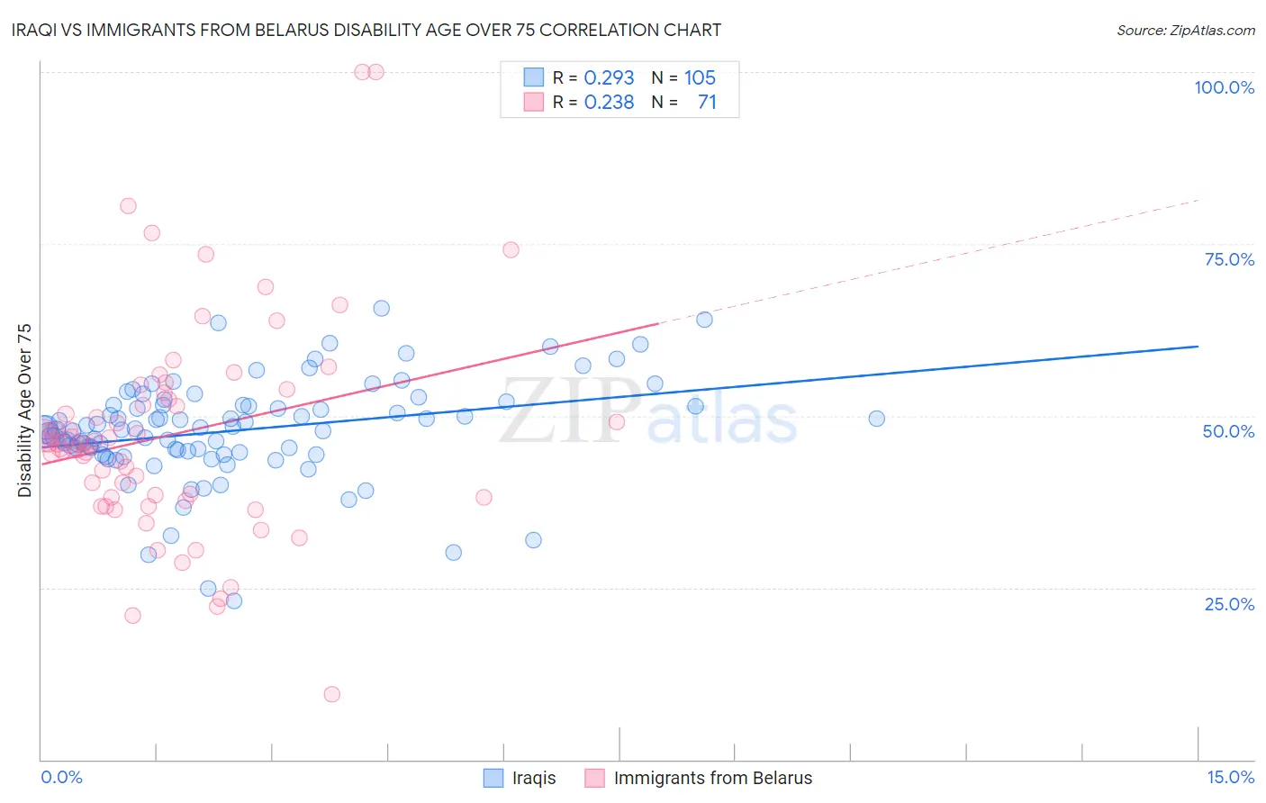 Iraqi vs Immigrants from Belarus Disability Age Over 75