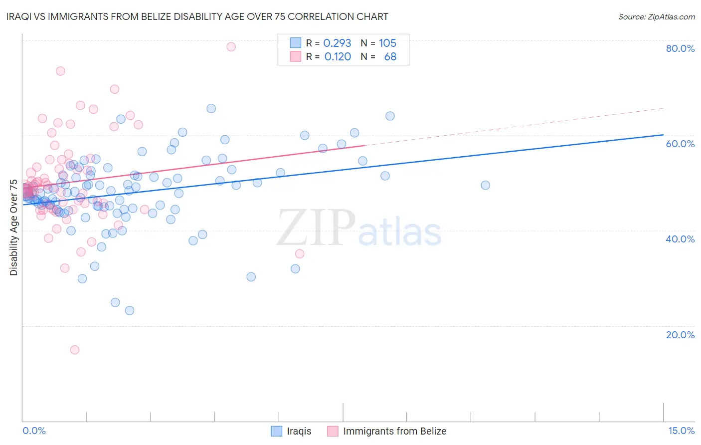 Iraqi vs Immigrants from Belize Disability Age Over 75