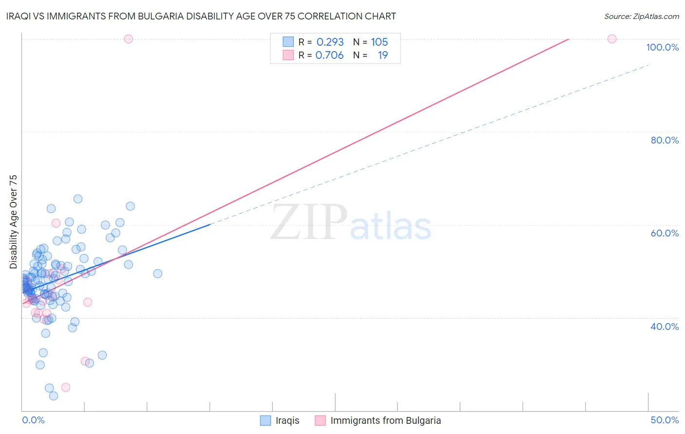Iraqi vs Immigrants from Bulgaria Disability Age Over 75