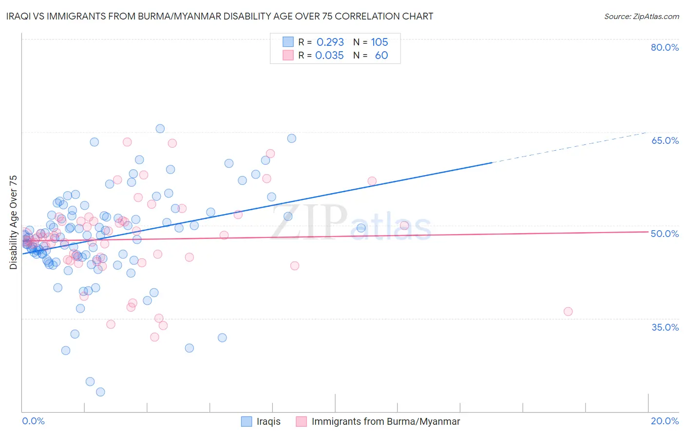 Iraqi vs Immigrants from Burma/Myanmar Disability Age Over 75