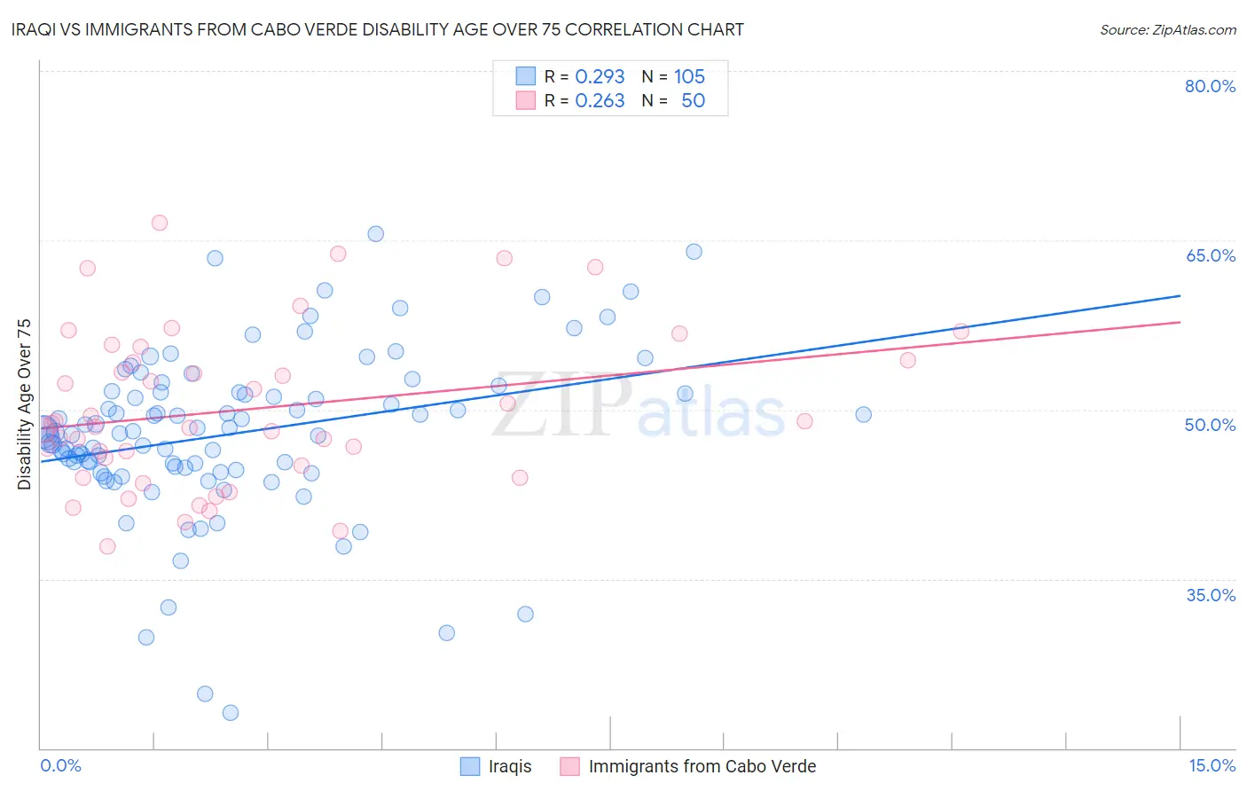 Iraqi vs Immigrants from Cabo Verde Disability Age Over 75