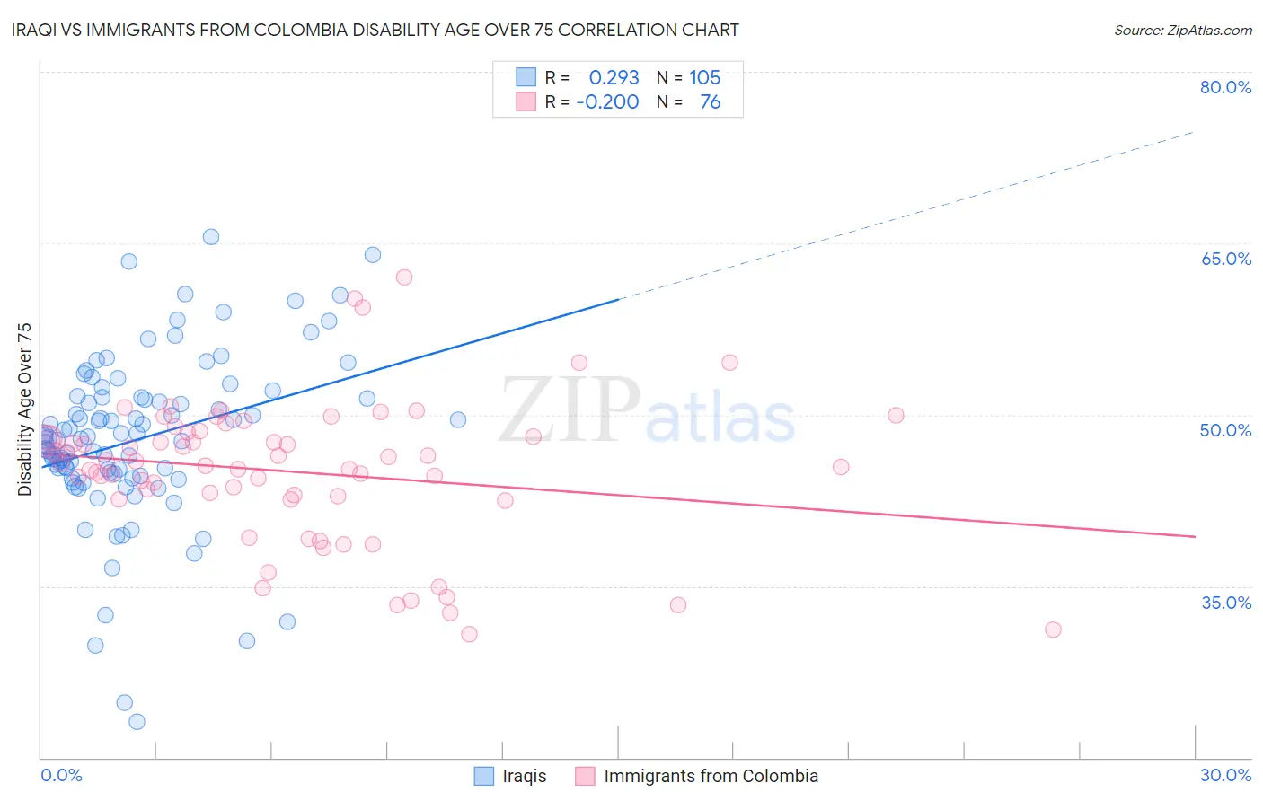 Iraqi vs Immigrants from Colombia Disability Age Over 75