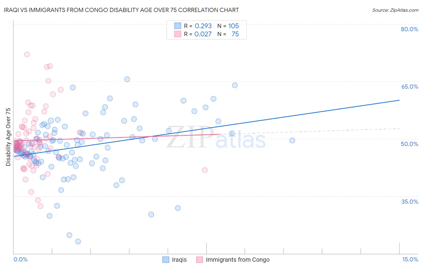 Iraqi vs Immigrants from Congo Disability Age Over 75