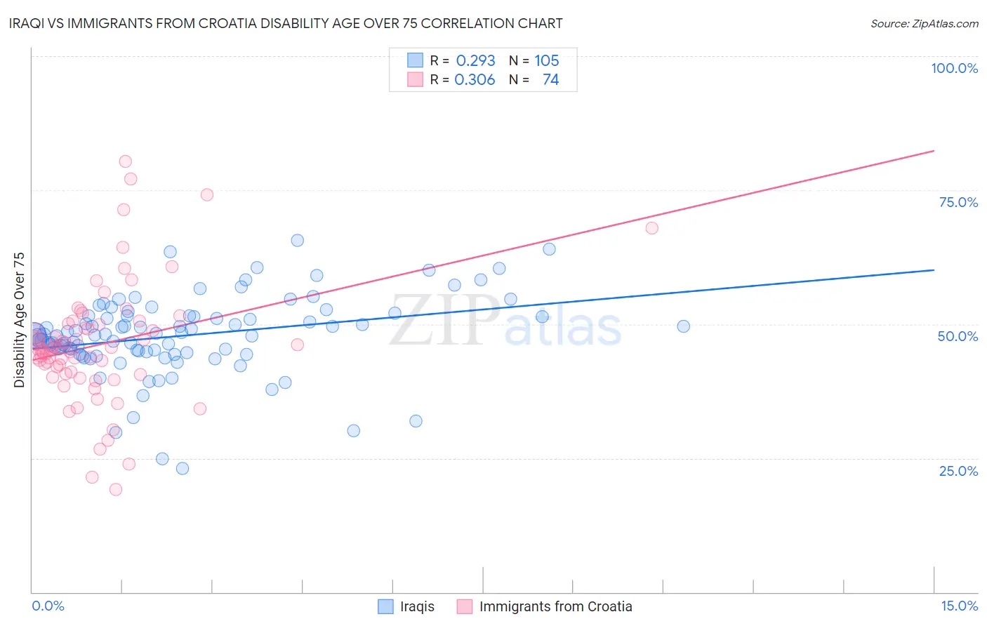 Iraqi vs Immigrants from Croatia Disability Age Over 75