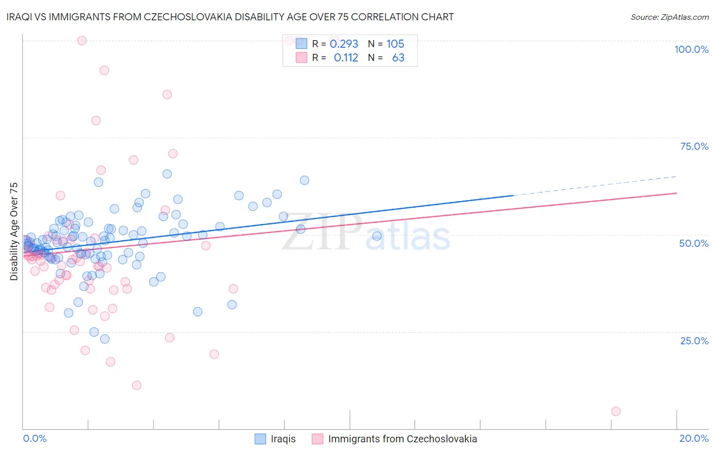 Iraqi vs Immigrants from Czechoslovakia Disability Age Over 75