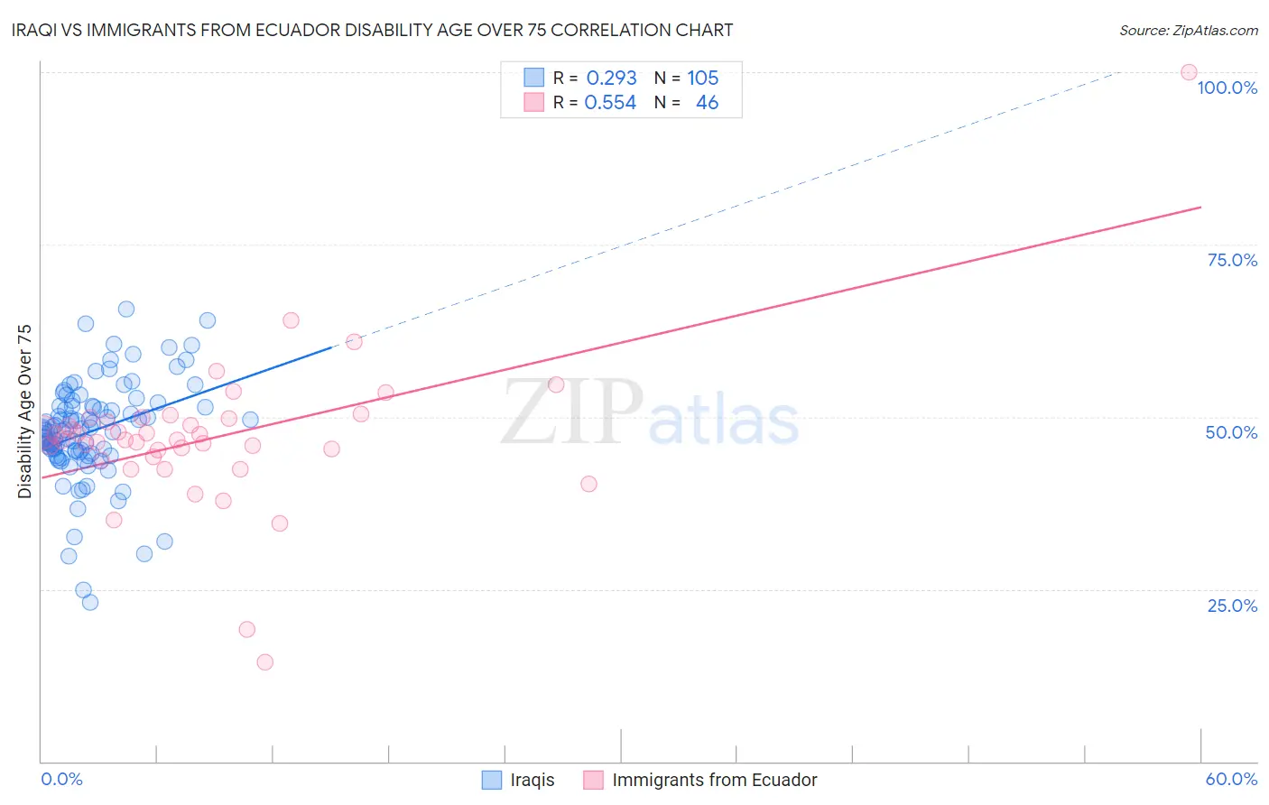 Iraqi vs Immigrants from Ecuador Disability Age Over 75