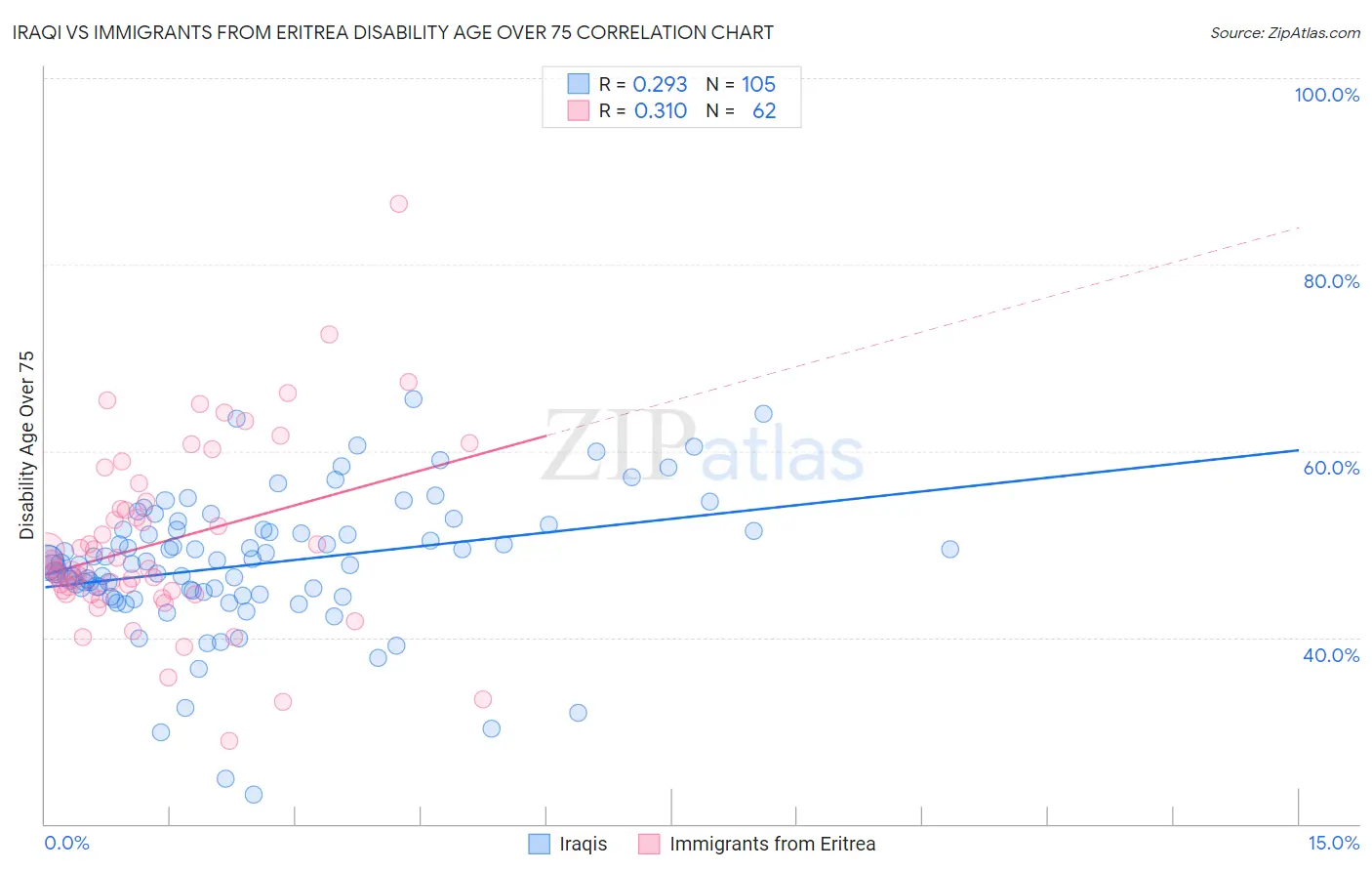 Iraqi vs Immigrants from Eritrea Disability Age Over 75