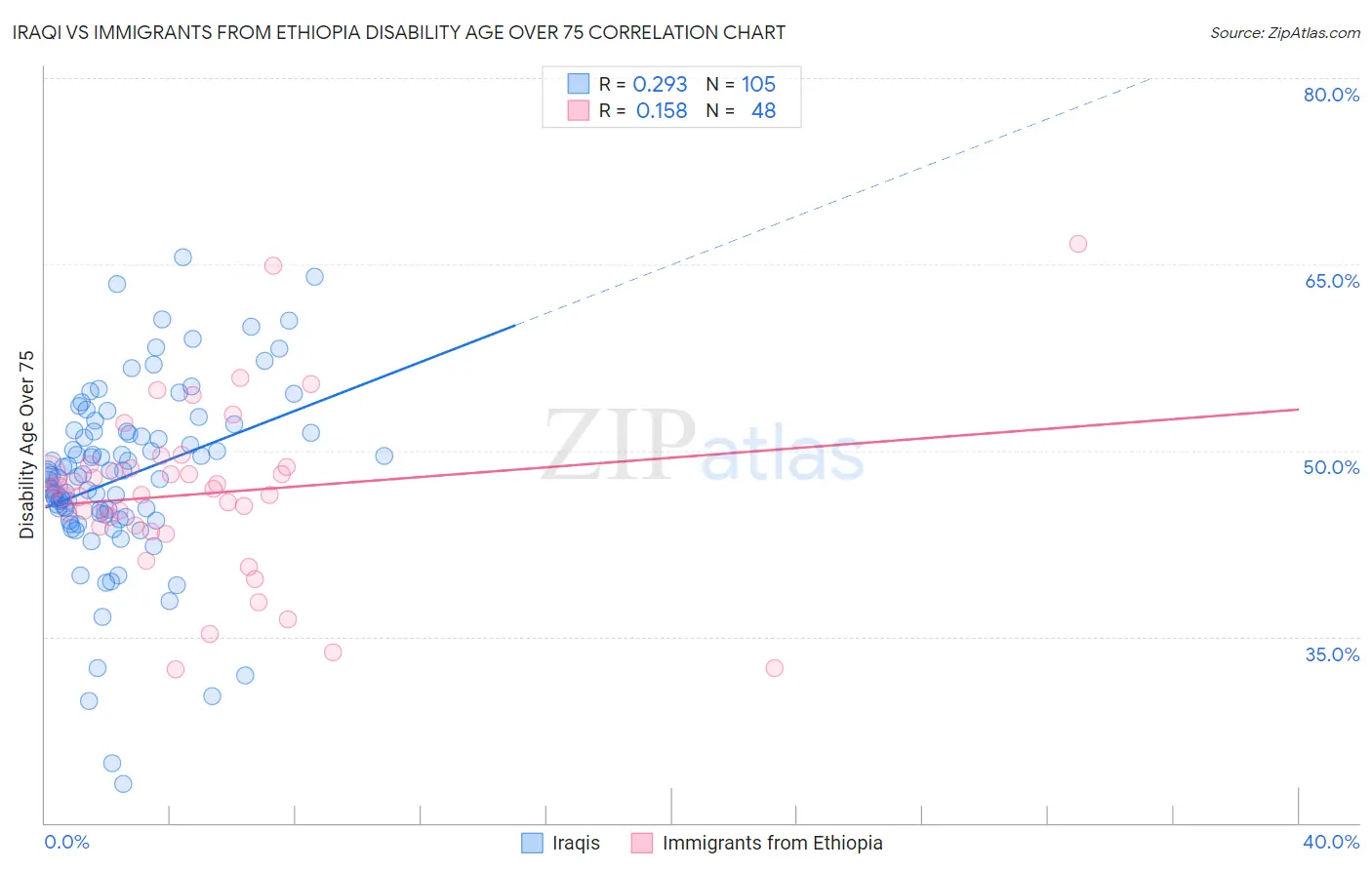 Iraqi vs Immigrants from Ethiopia Disability Age Over 75