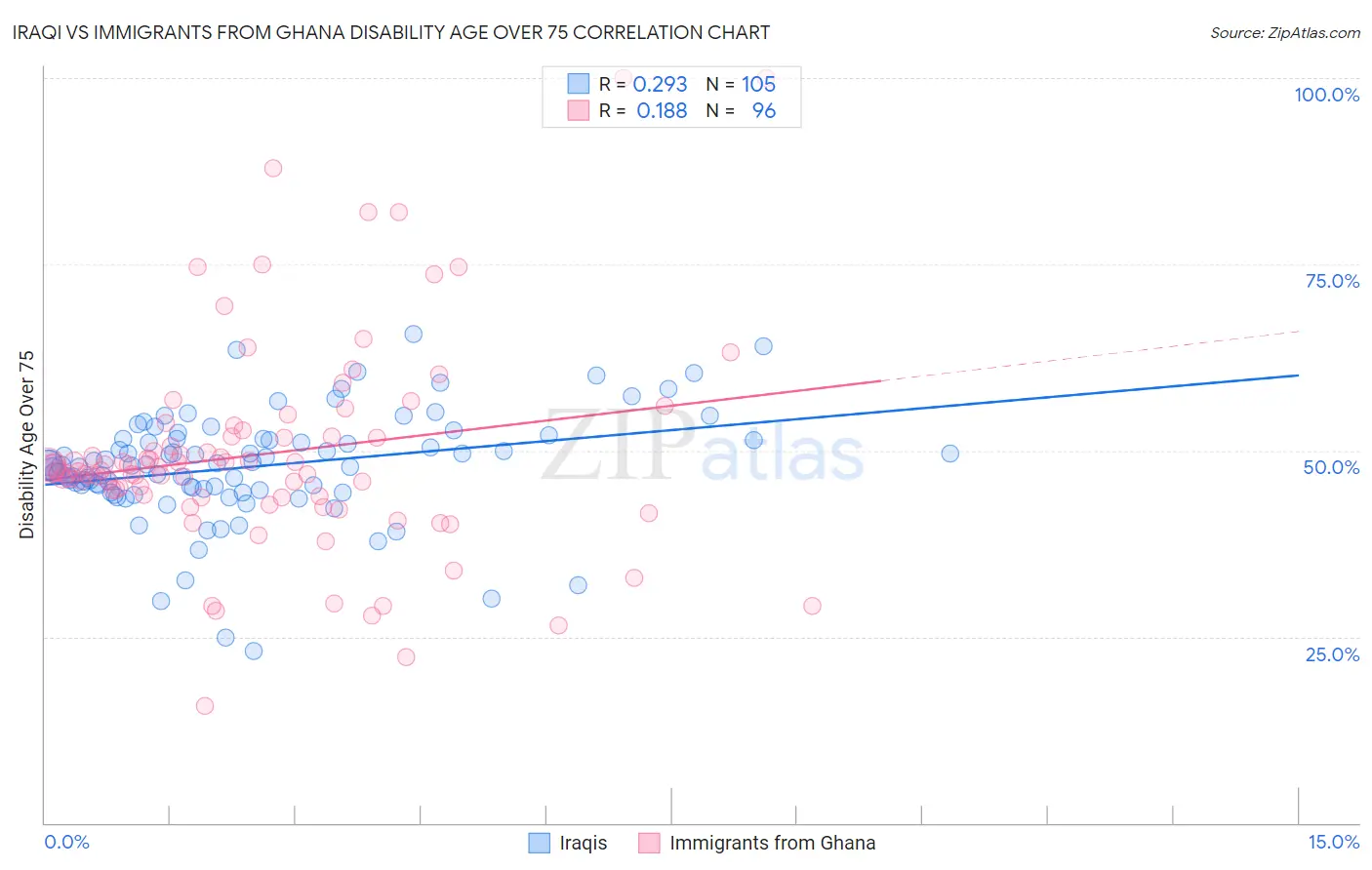 Iraqi vs Immigrants from Ghana Disability Age Over 75