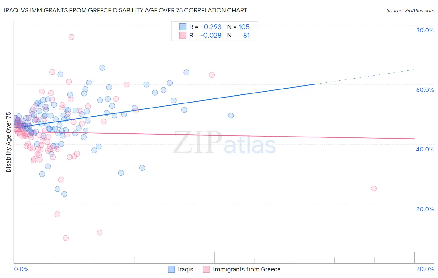 Iraqi vs Immigrants from Greece Disability Age Over 75