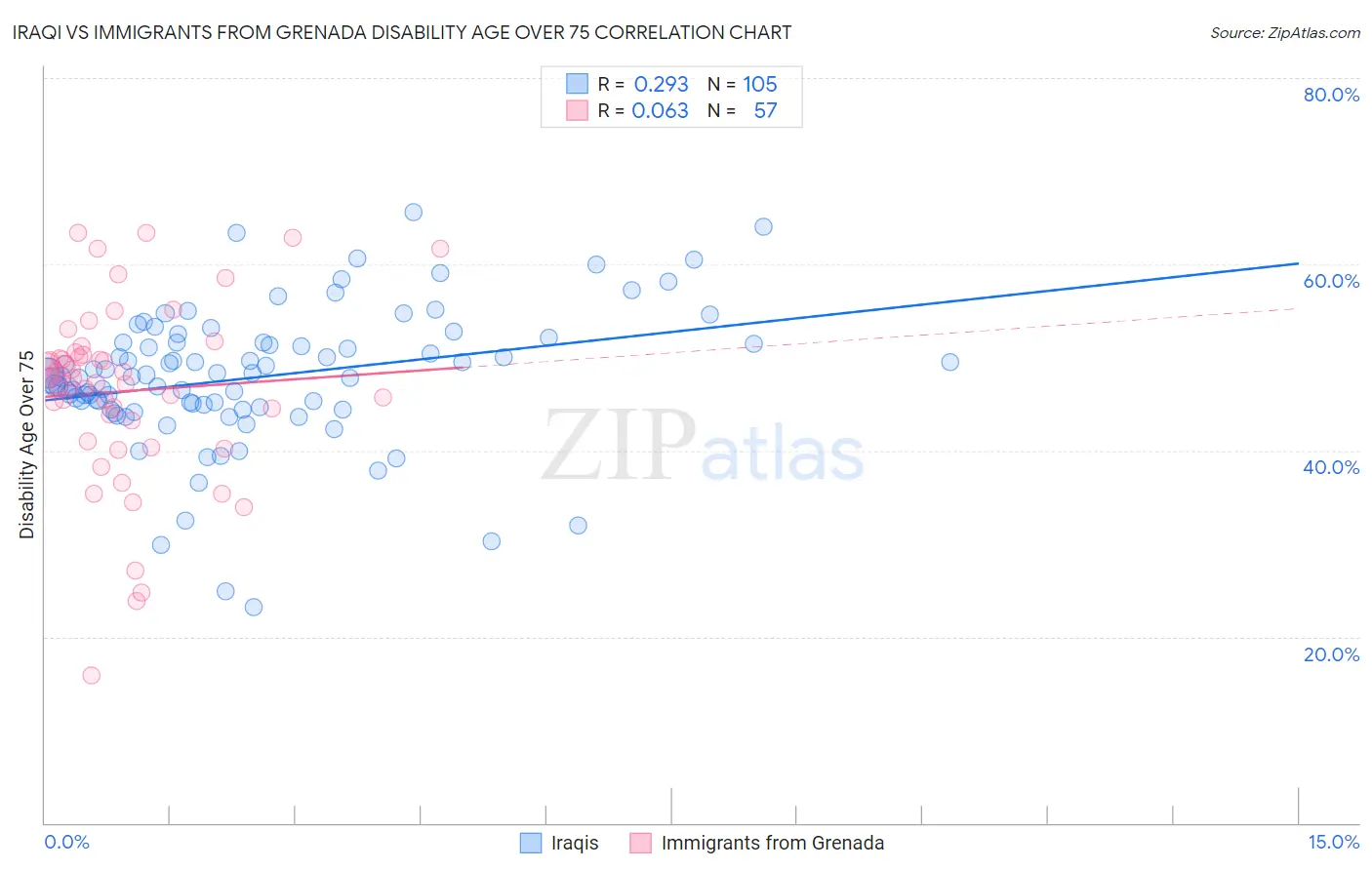 Iraqi vs Immigrants from Grenada Disability Age Over 75