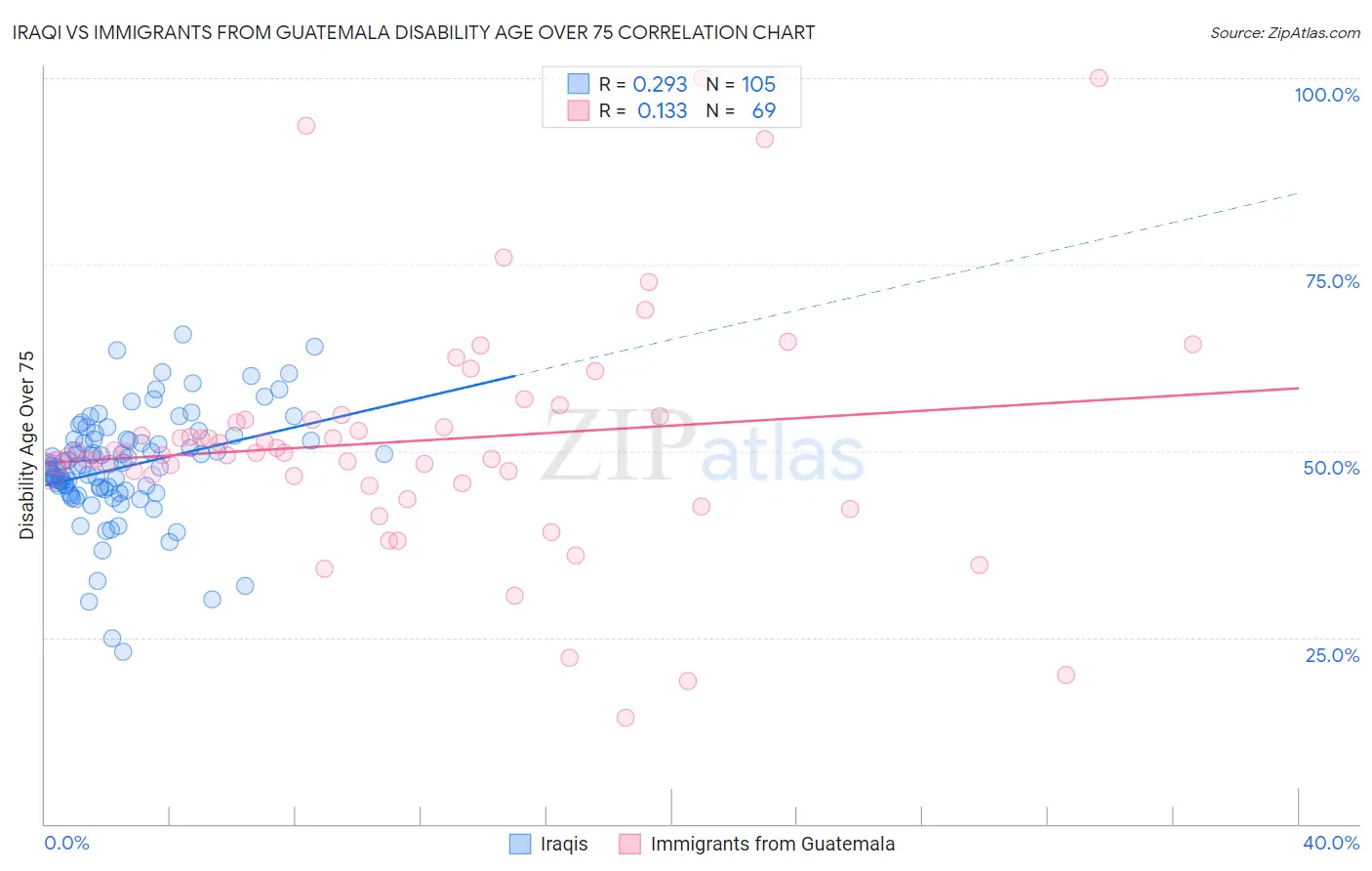 Iraqi vs Immigrants from Guatemala Disability Age Over 75