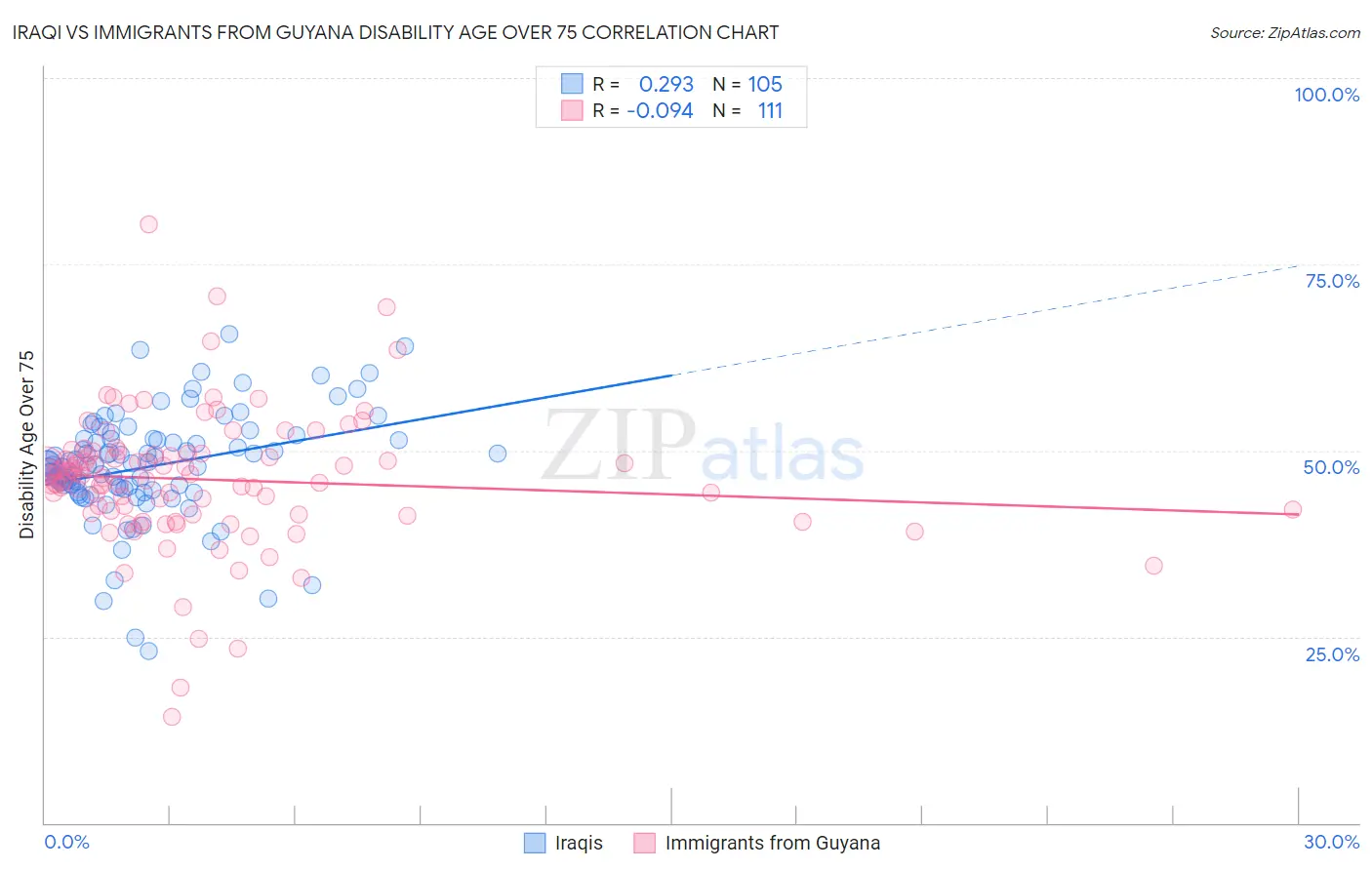 Iraqi vs Immigrants from Guyana Disability Age Over 75