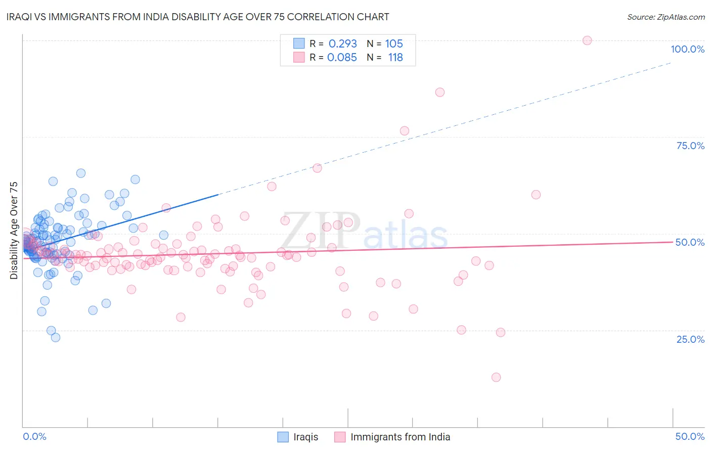 Iraqi vs Immigrants from India Disability Age Over 75