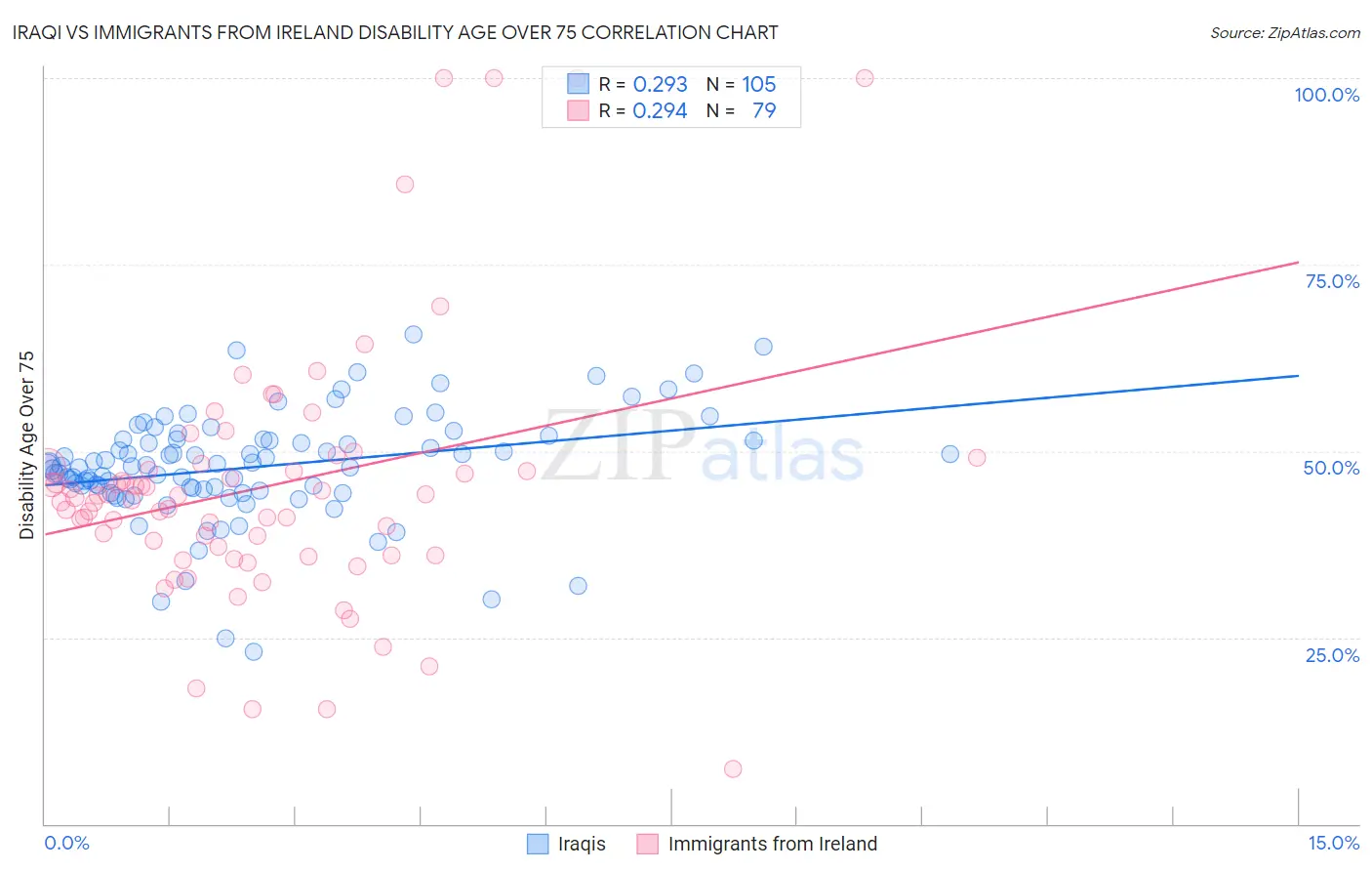 Iraqi vs Immigrants from Ireland Disability Age Over 75