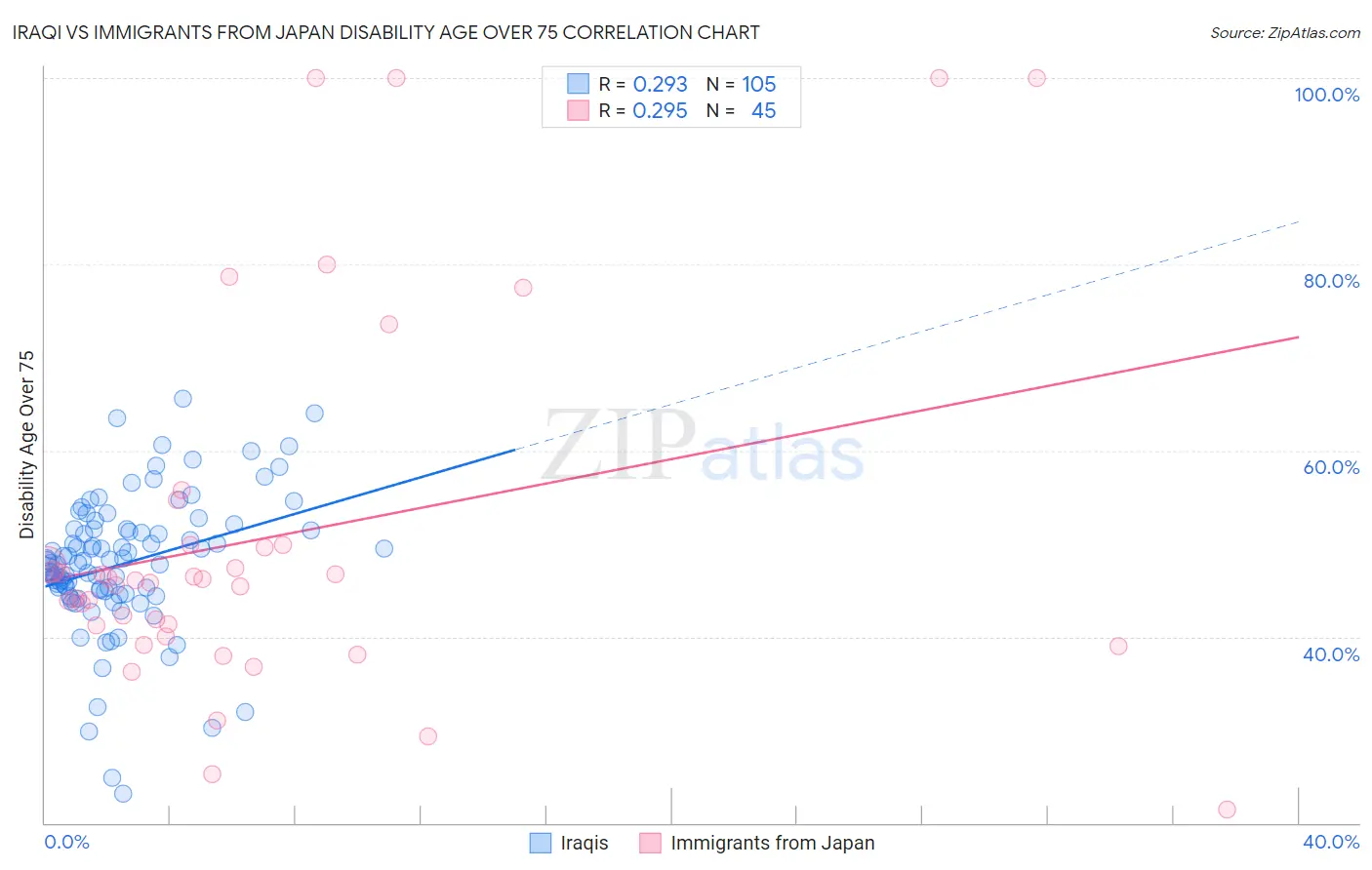Iraqi vs Immigrants from Japan Disability Age Over 75