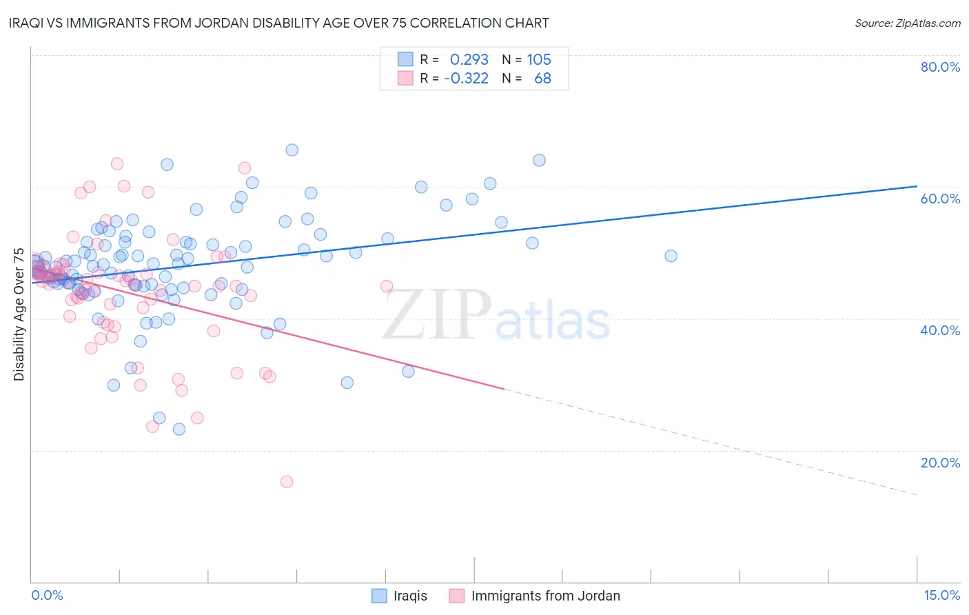 Iraqi vs Immigrants from Jordan Disability Age Over 75