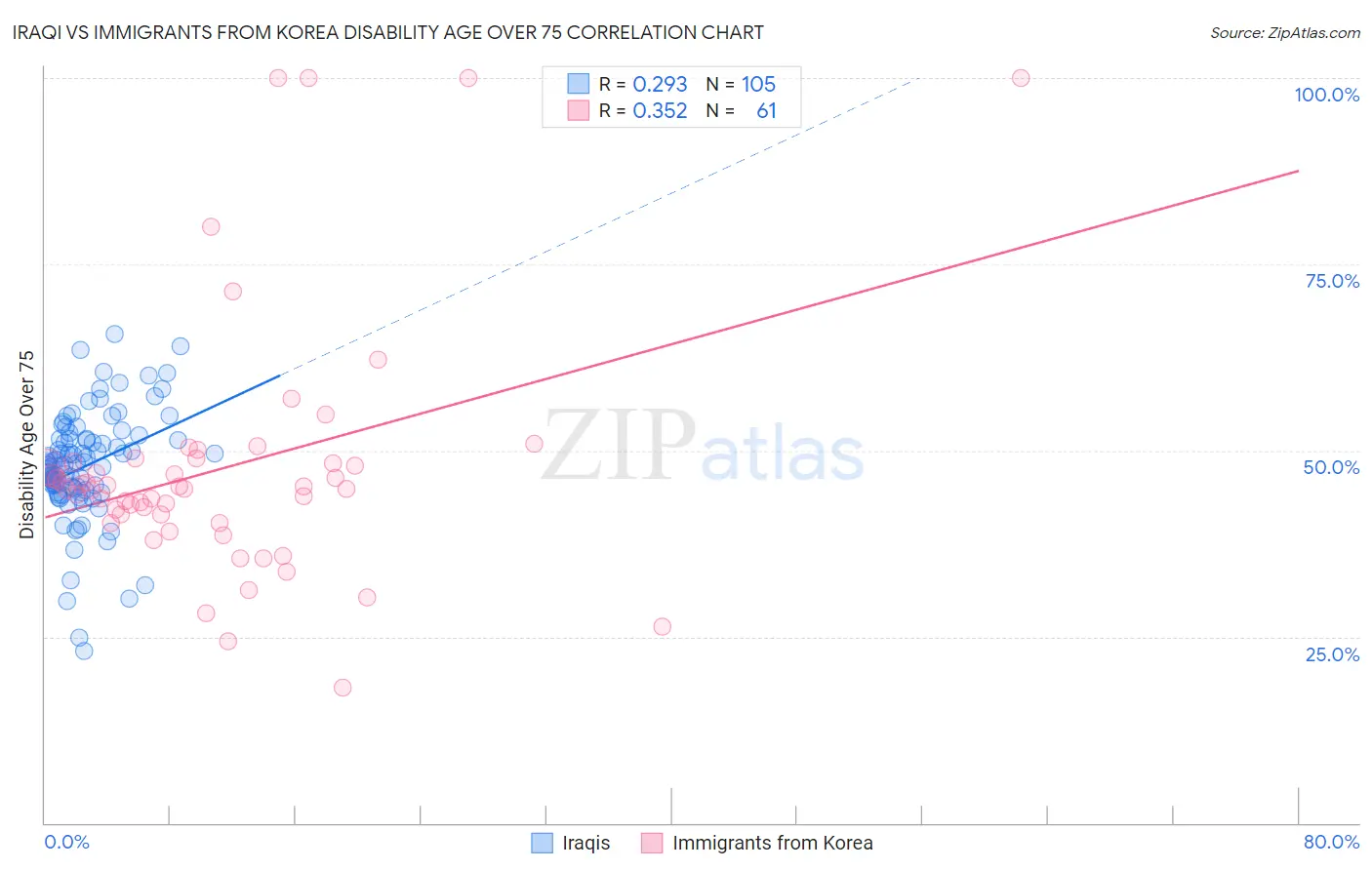 Iraqi vs Immigrants from Korea Disability Age Over 75