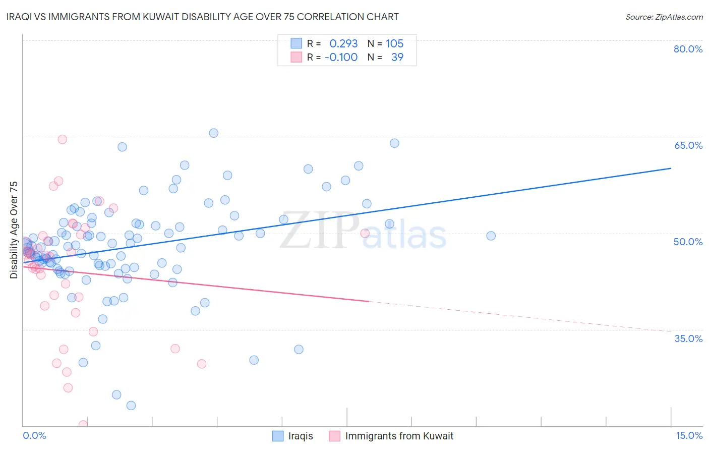 Iraqi vs Immigrants from Kuwait Disability Age Over 75