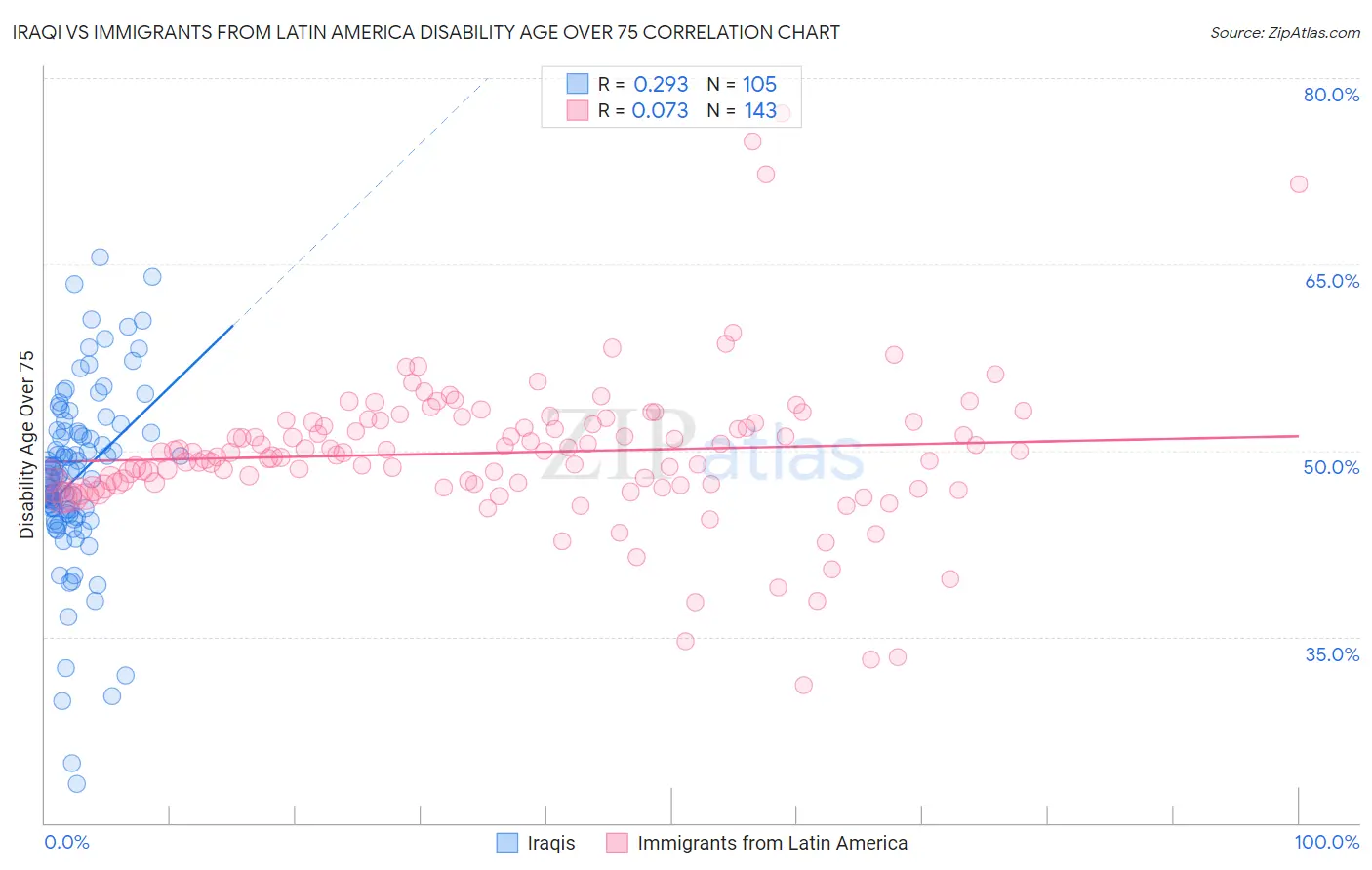 Iraqi vs Immigrants from Latin America Disability Age Over 75