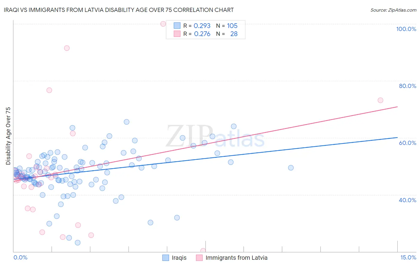 Iraqi vs Immigrants from Latvia Disability Age Over 75