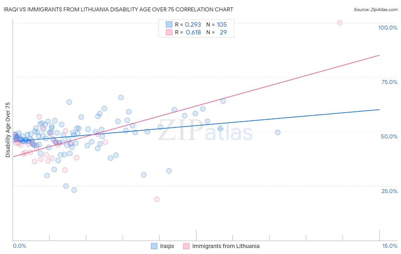Iraqi vs Immigrants from Lithuania Disability Age Over 75