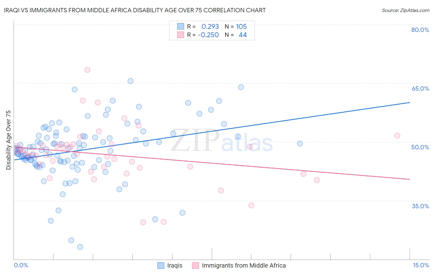 Iraqi vs Immigrants from Middle Africa Disability Age Over 75