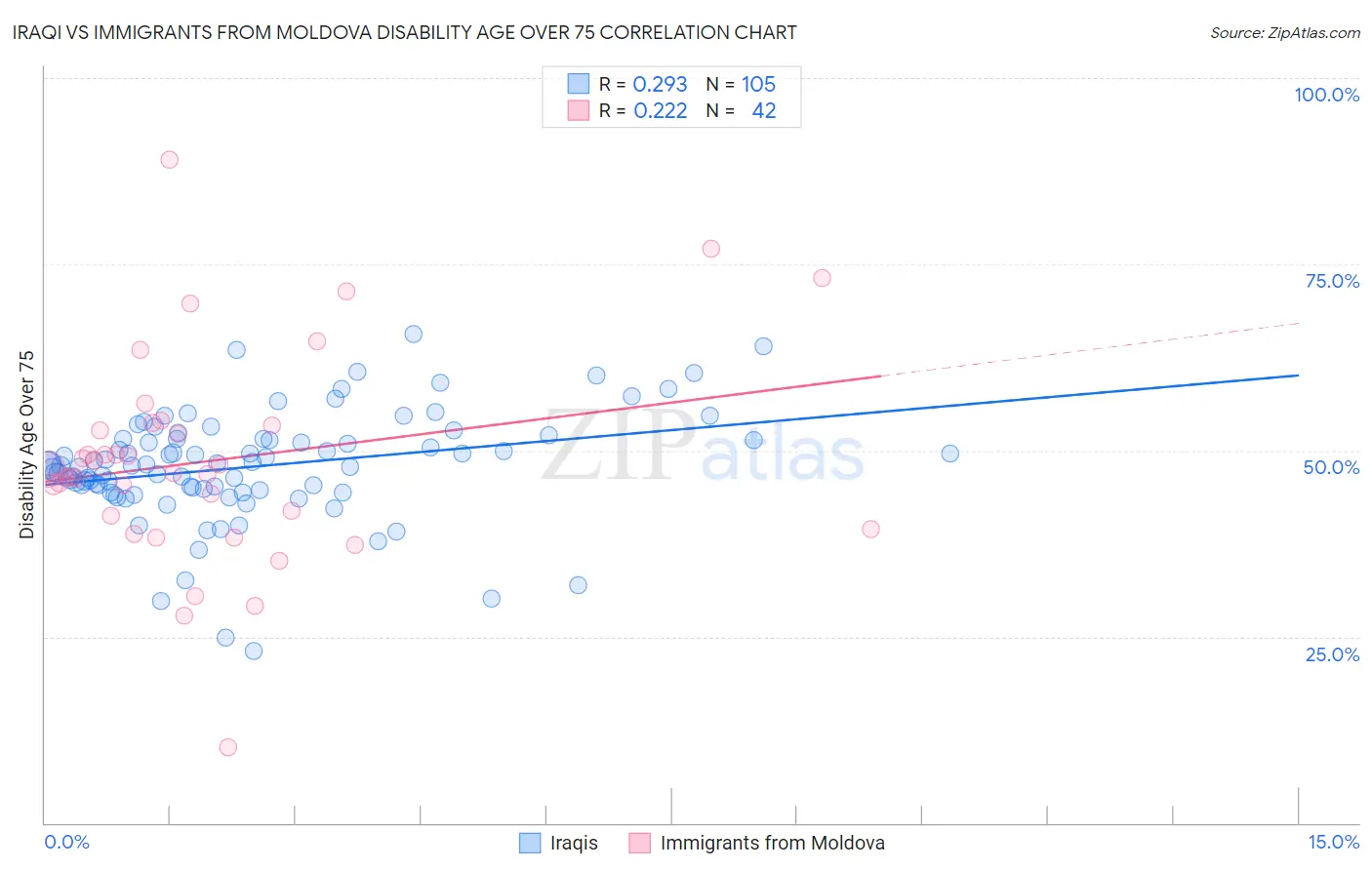 Iraqi vs Immigrants from Moldova Disability Age Over 75