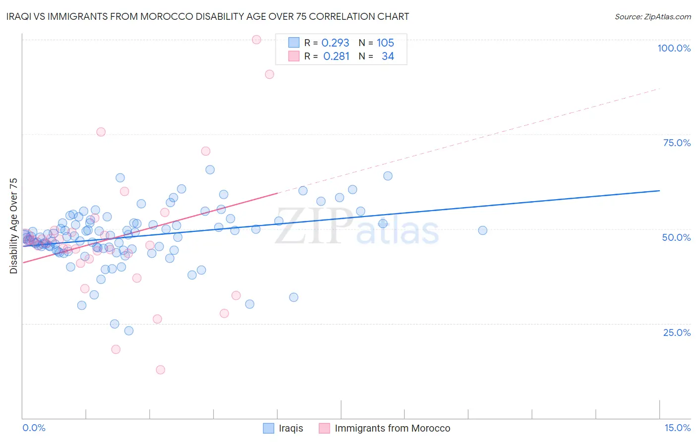 Iraqi vs Immigrants from Morocco Disability Age Over 75
