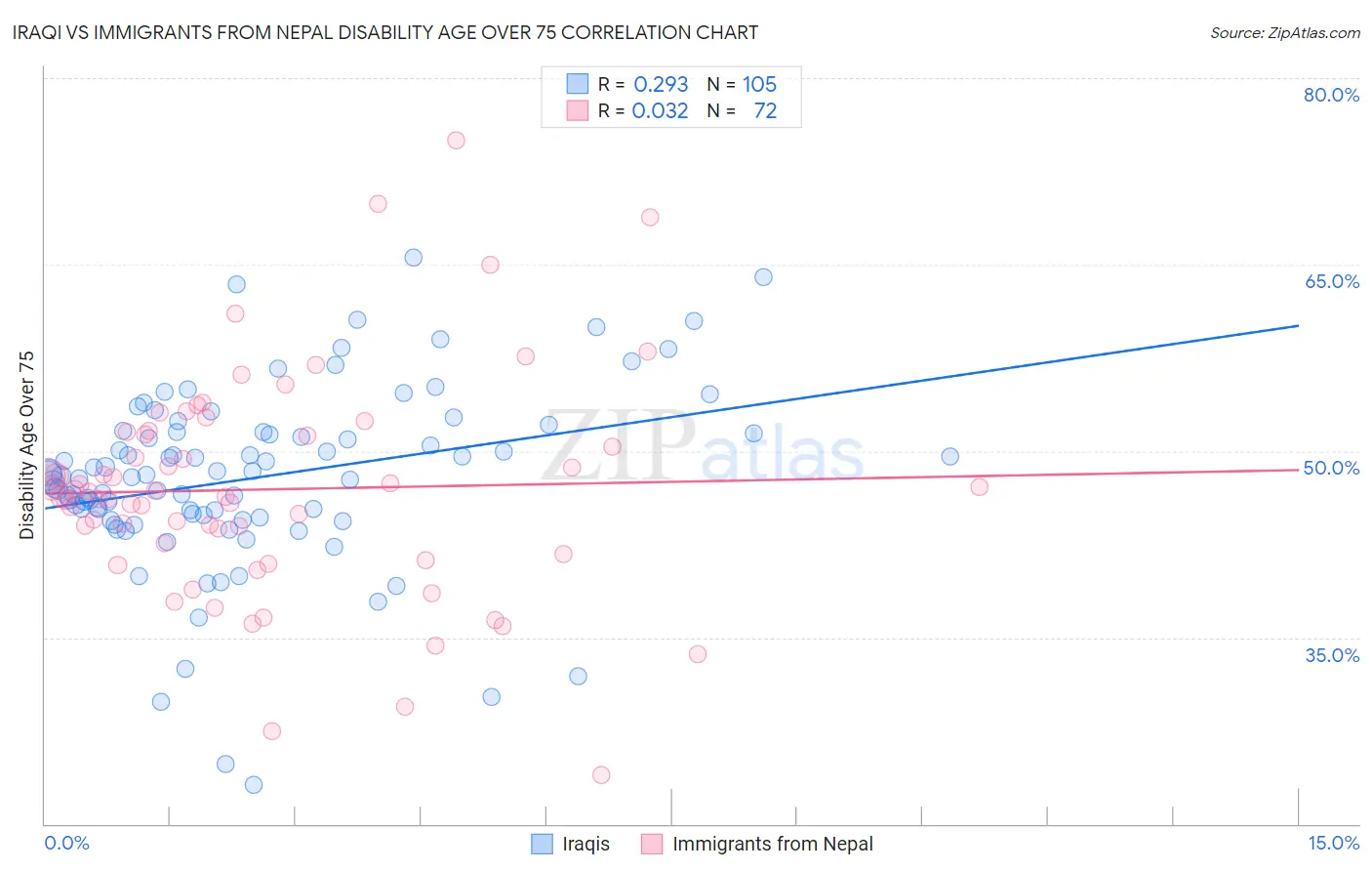 Iraqi vs Immigrants from Nepal Disability Age Over 75