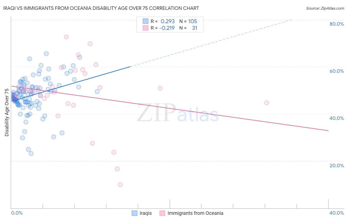 Iraqi vs Immigrants from Oceania Disability Age Over 75