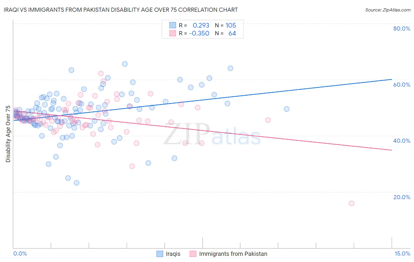 Iraqi vs Immigrants from Pakistan Disability Age Over 75