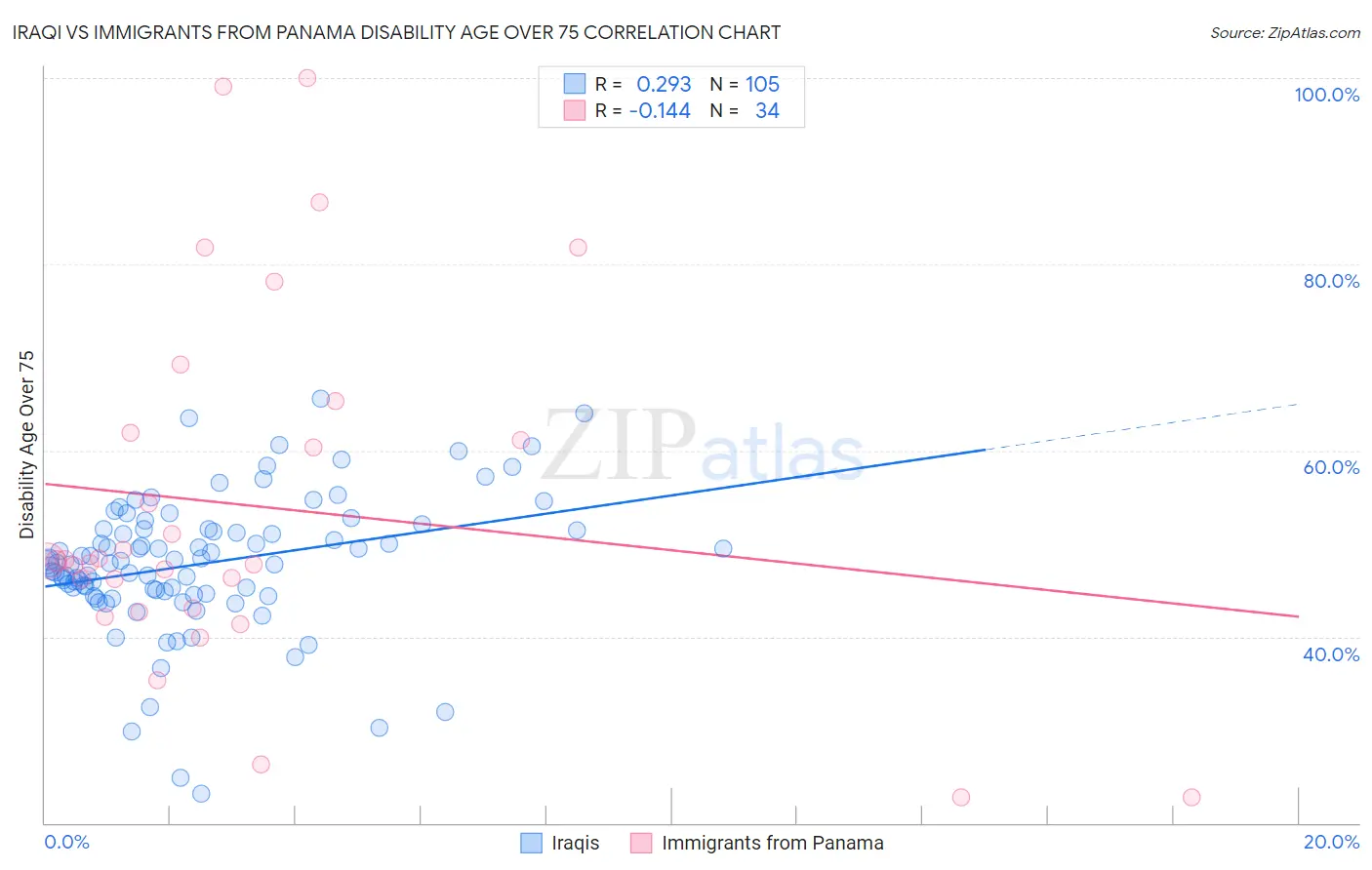 Iraqi vs Immigrants from Panama Disability Age Over 75
