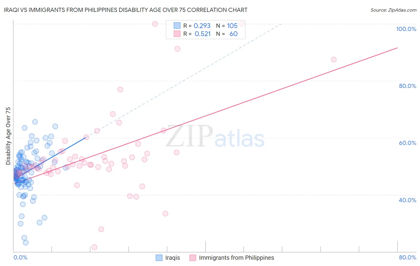 Iraqi vs Immigrants from Philippines Disability Age Over 75