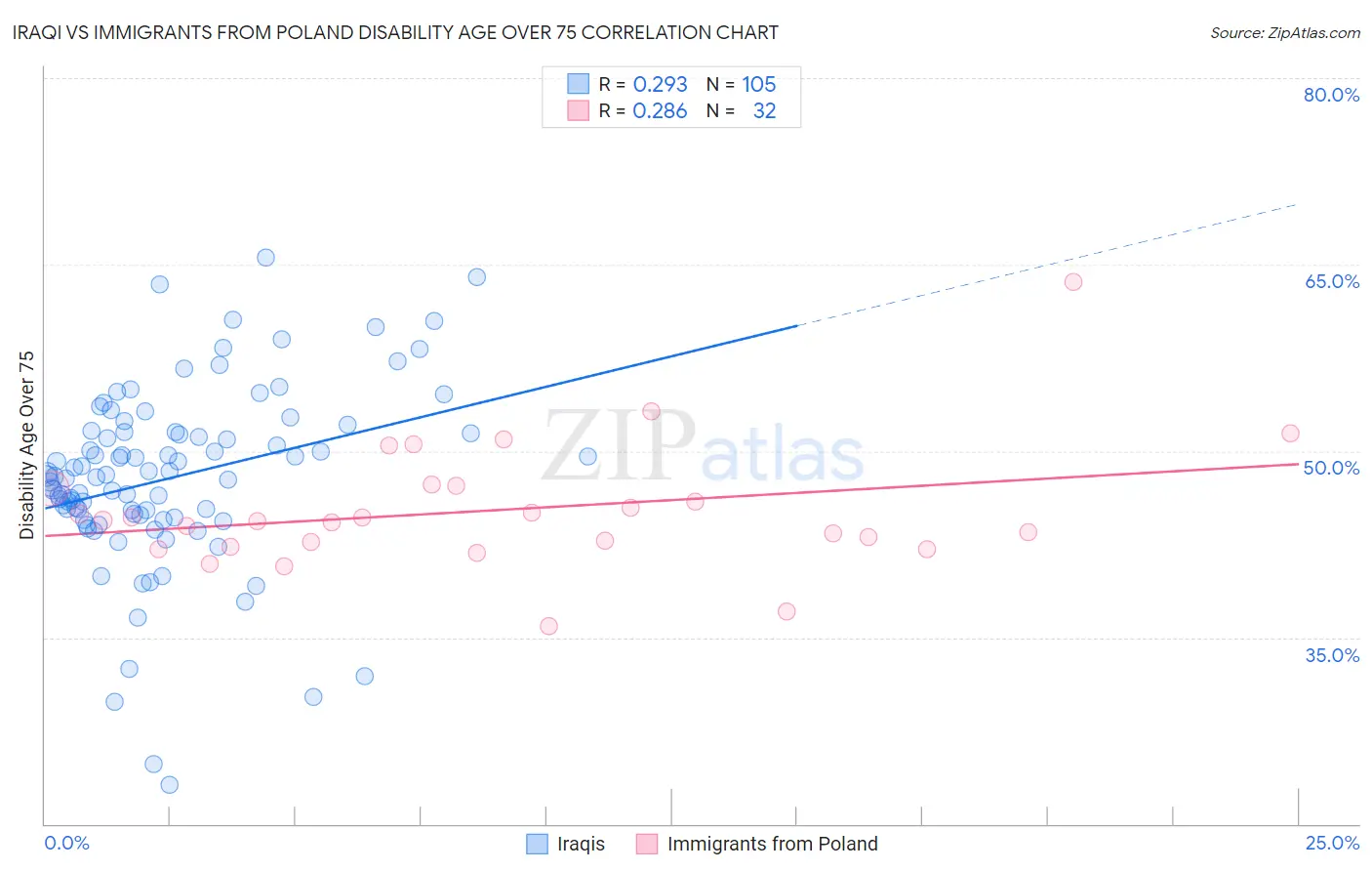 Iraqi vs Immigrants from Poland Disability Age Over 75