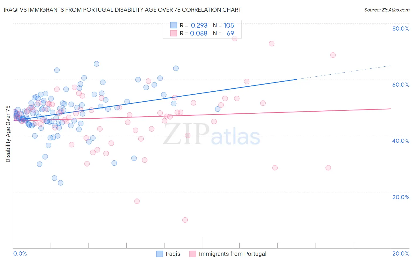 Iraqi vs Immigrants from Portugal Disability Age Over 75