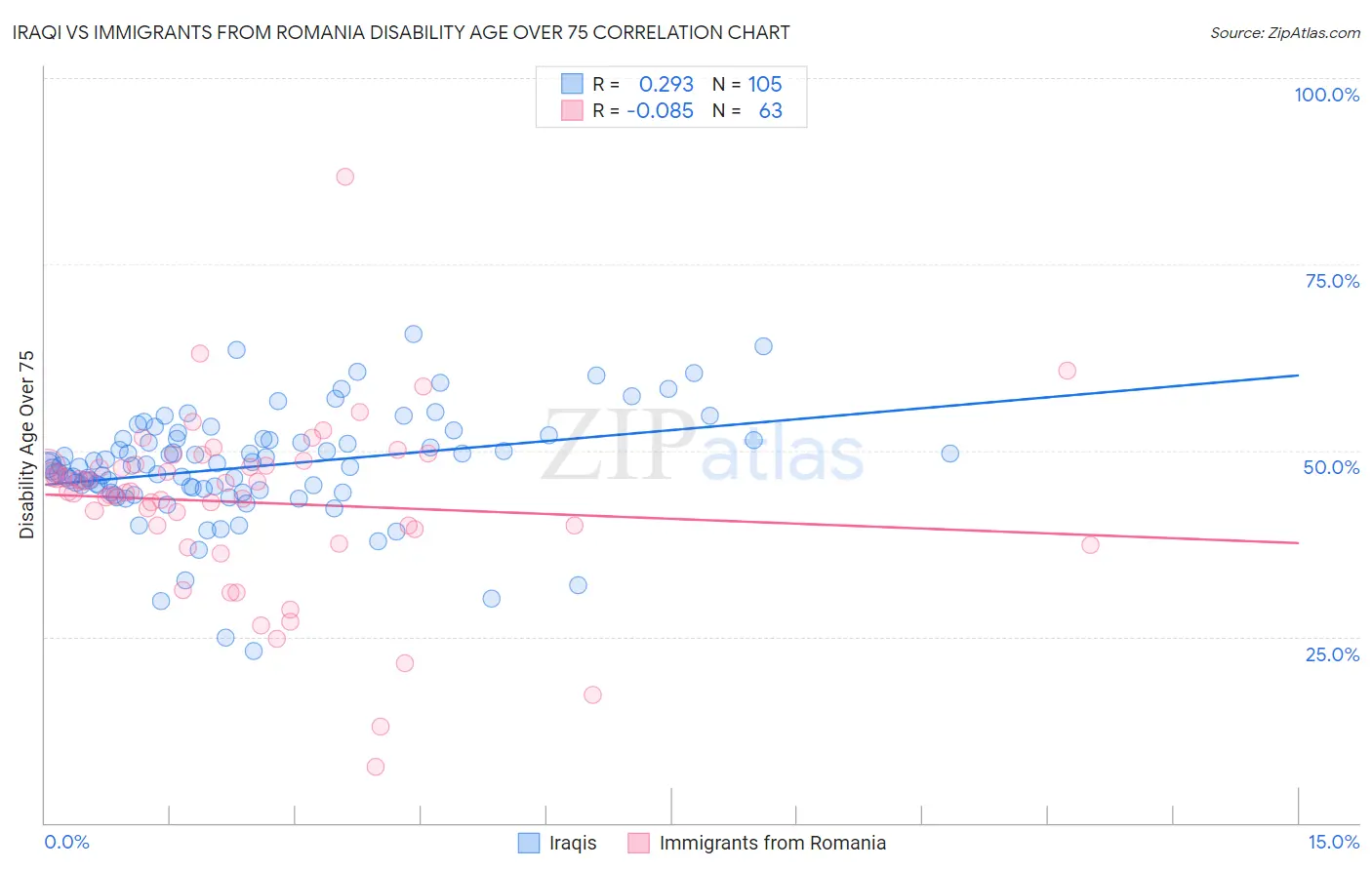 Iraqi vs Immigrants from Romania Disability Age Over 75