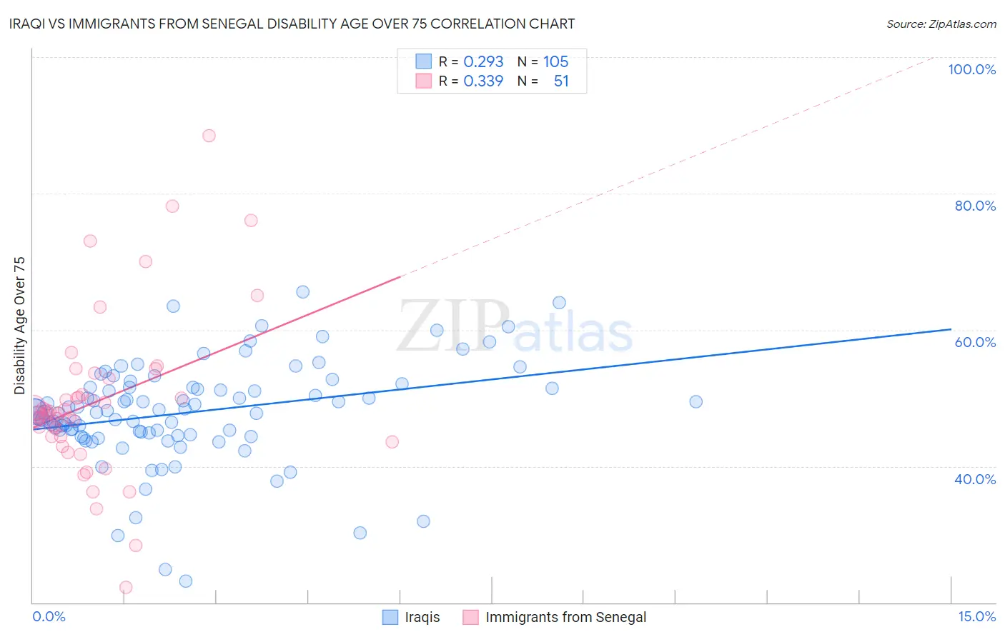 Iraqi vs Immigrants from Senegal Disability Age Over 75